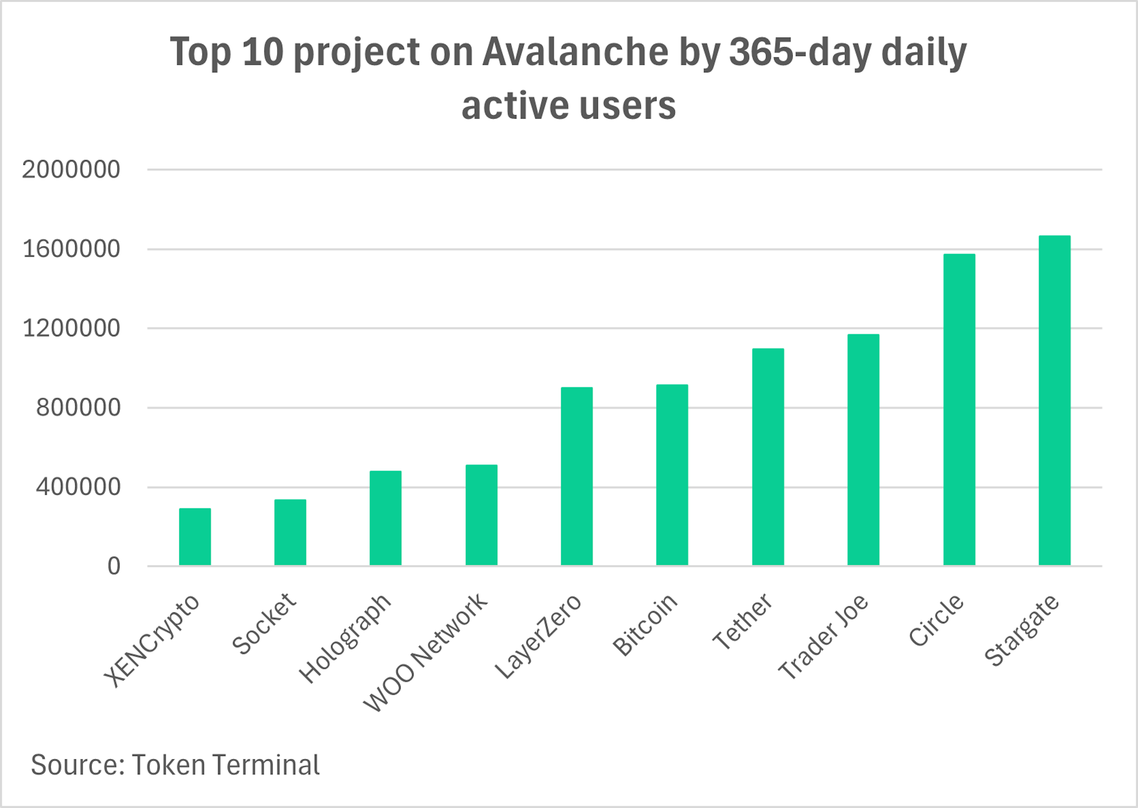 Principaux projets sur Avalanche