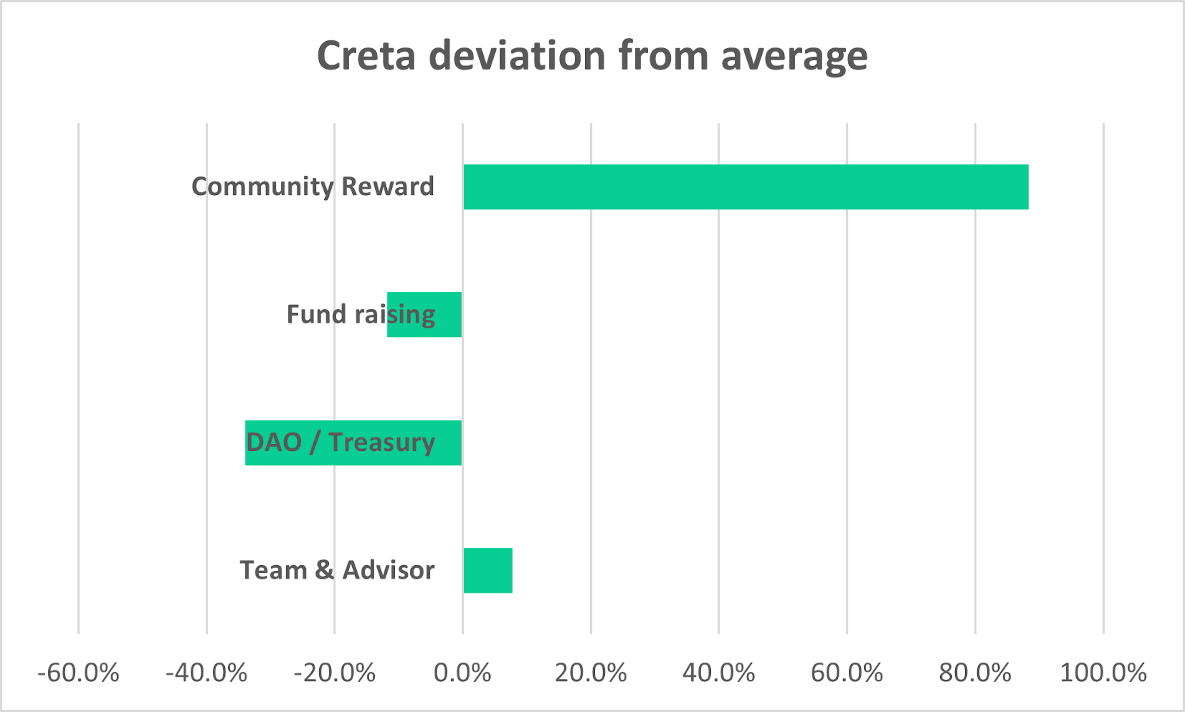 Creta deviation from average