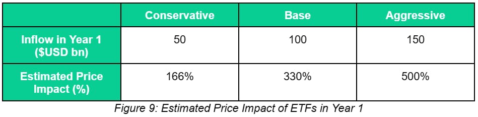 Estimated price impact of ETFs in year 1