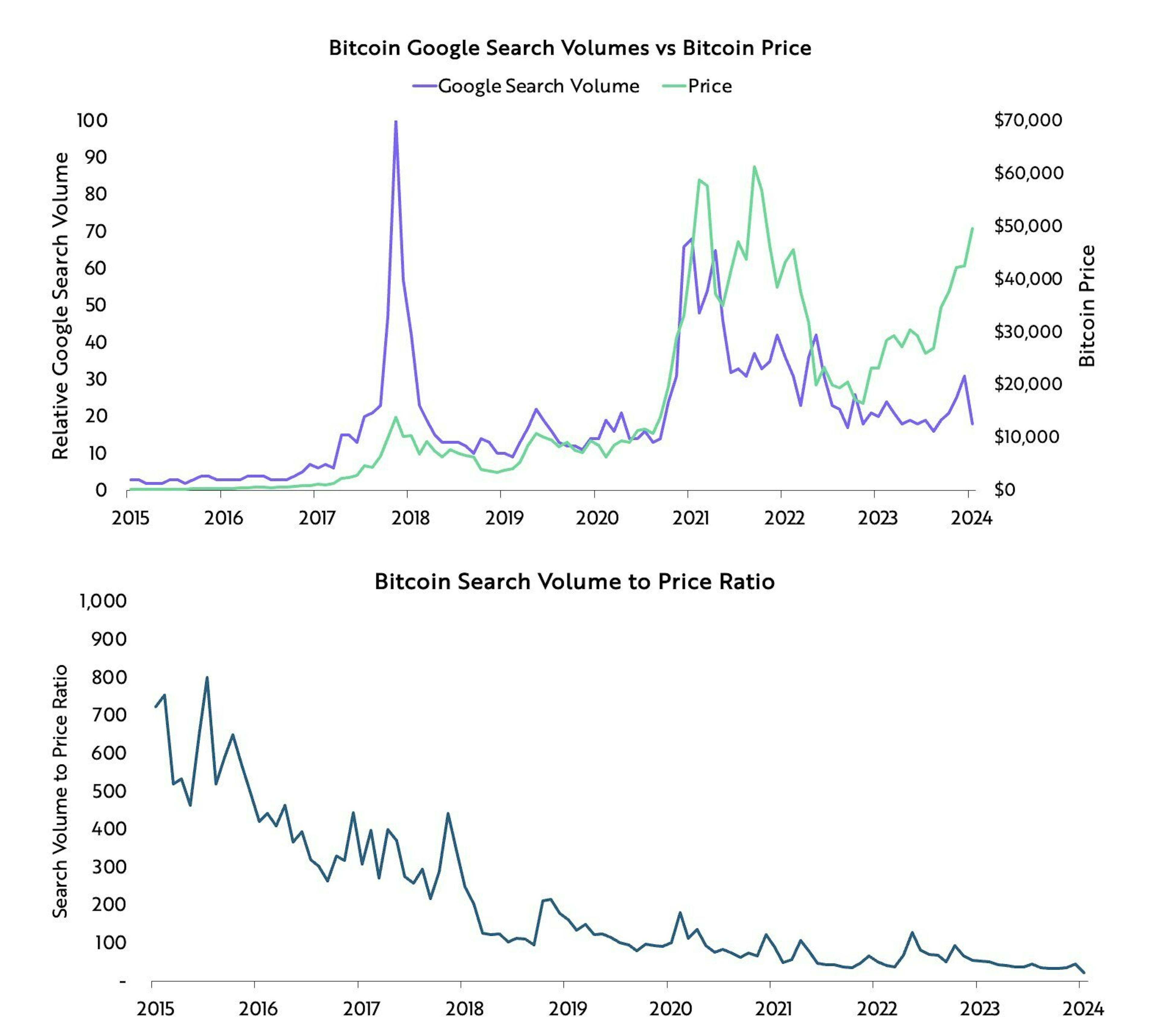 Bitcoin search volume to price ratio
