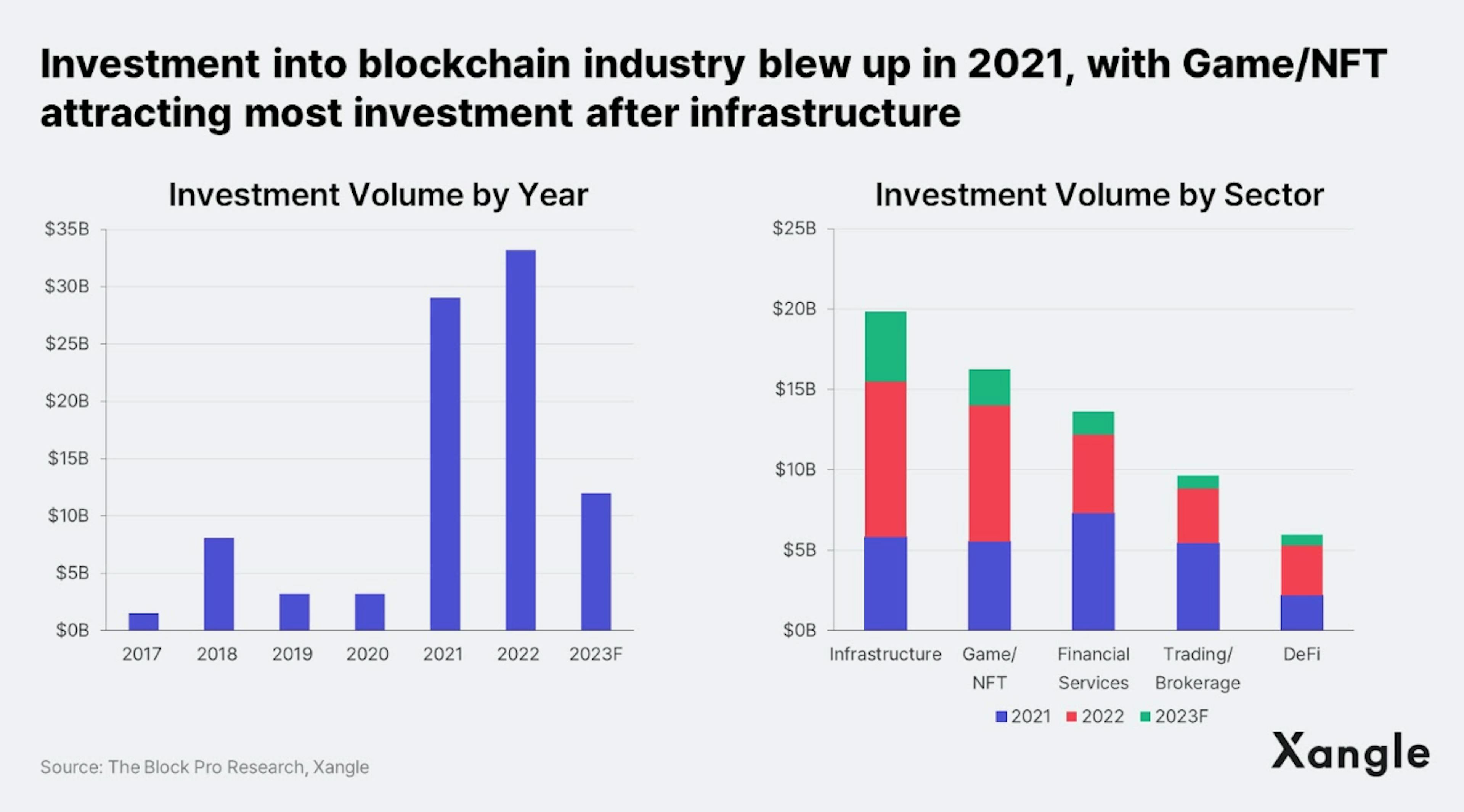 Investment into blockchain industry blew up in 2021 with Game/NFT attracting most investment after infrastructure