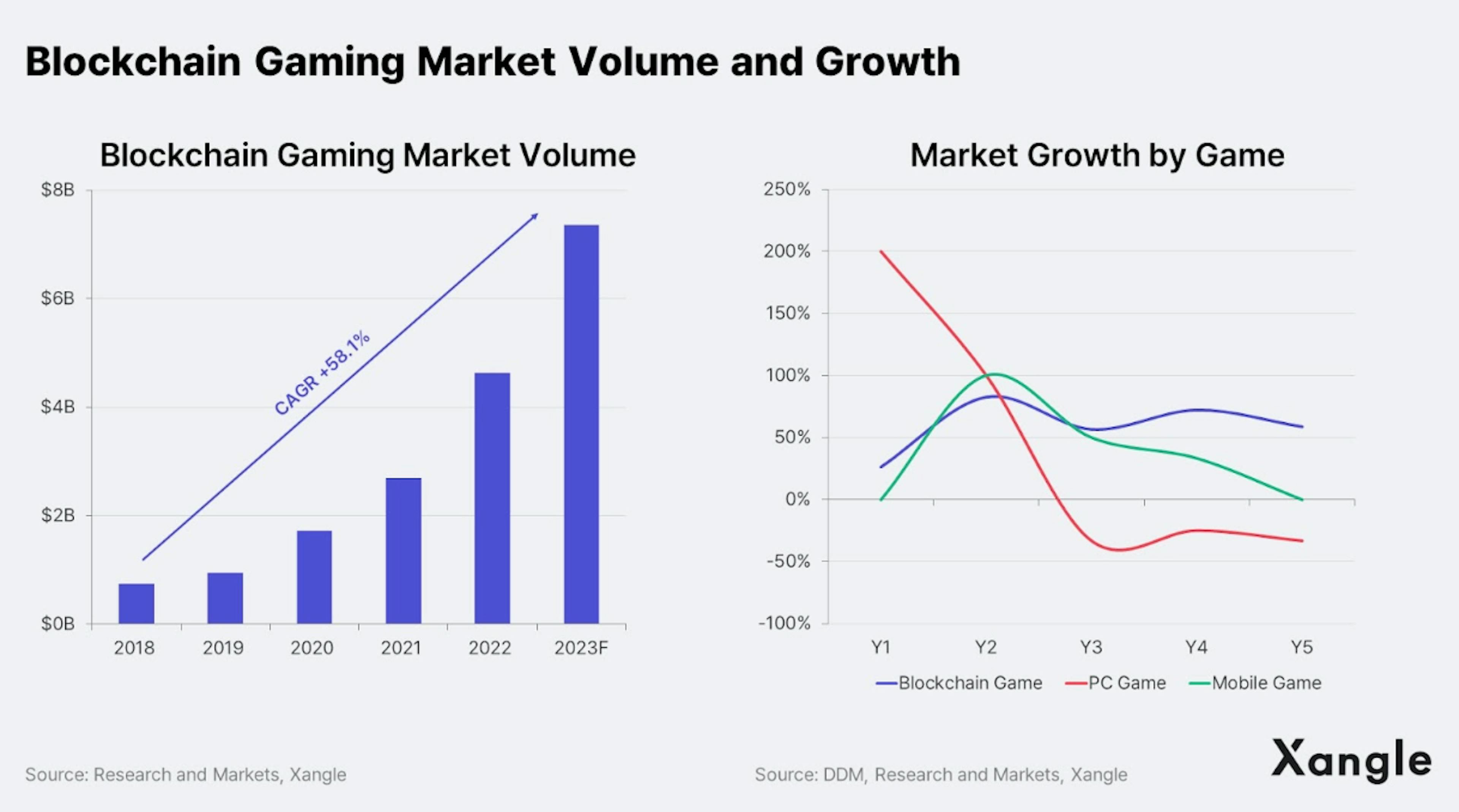 Blockchain gaming market volume and growth