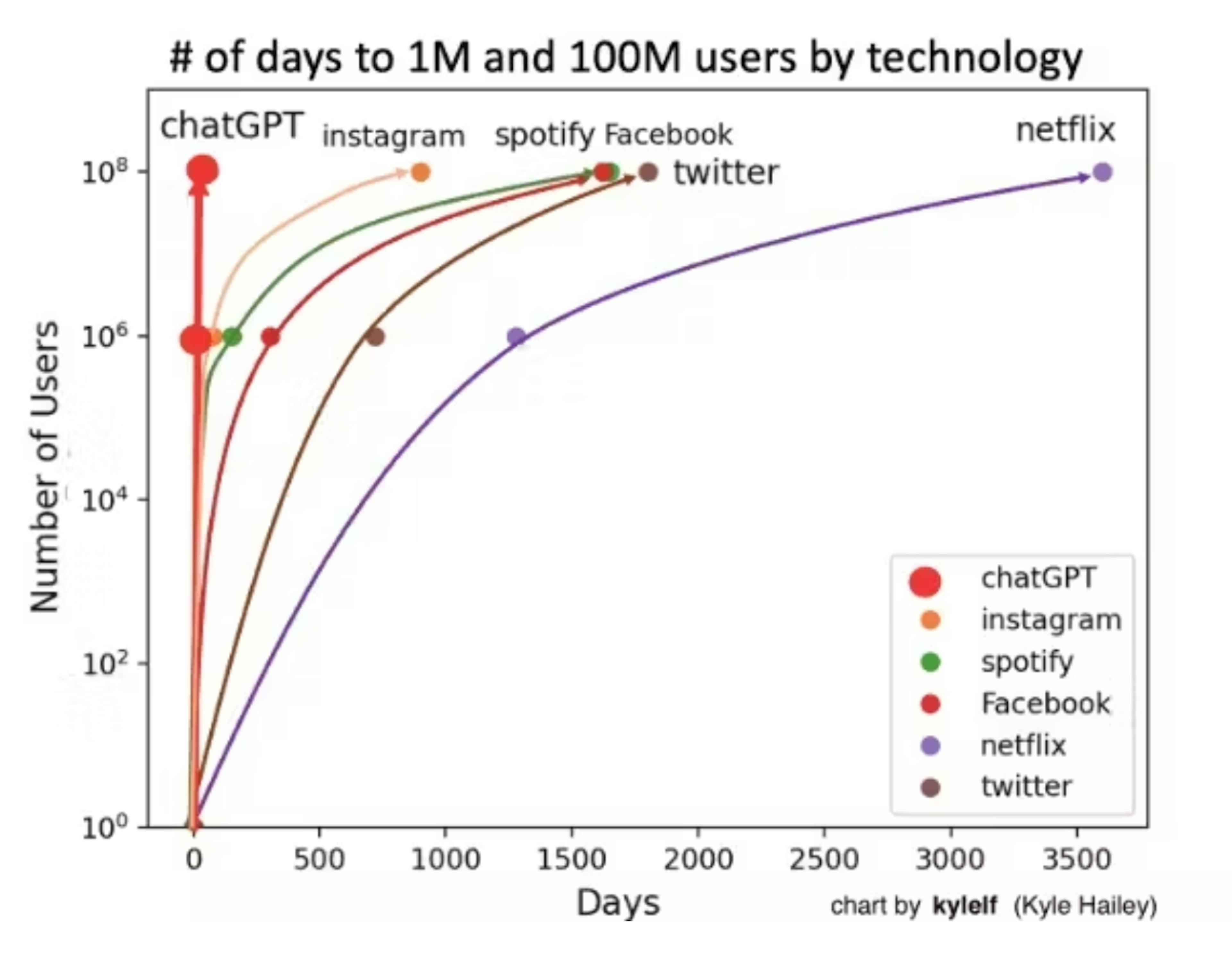 N. of days to 1M and 100M users by technology