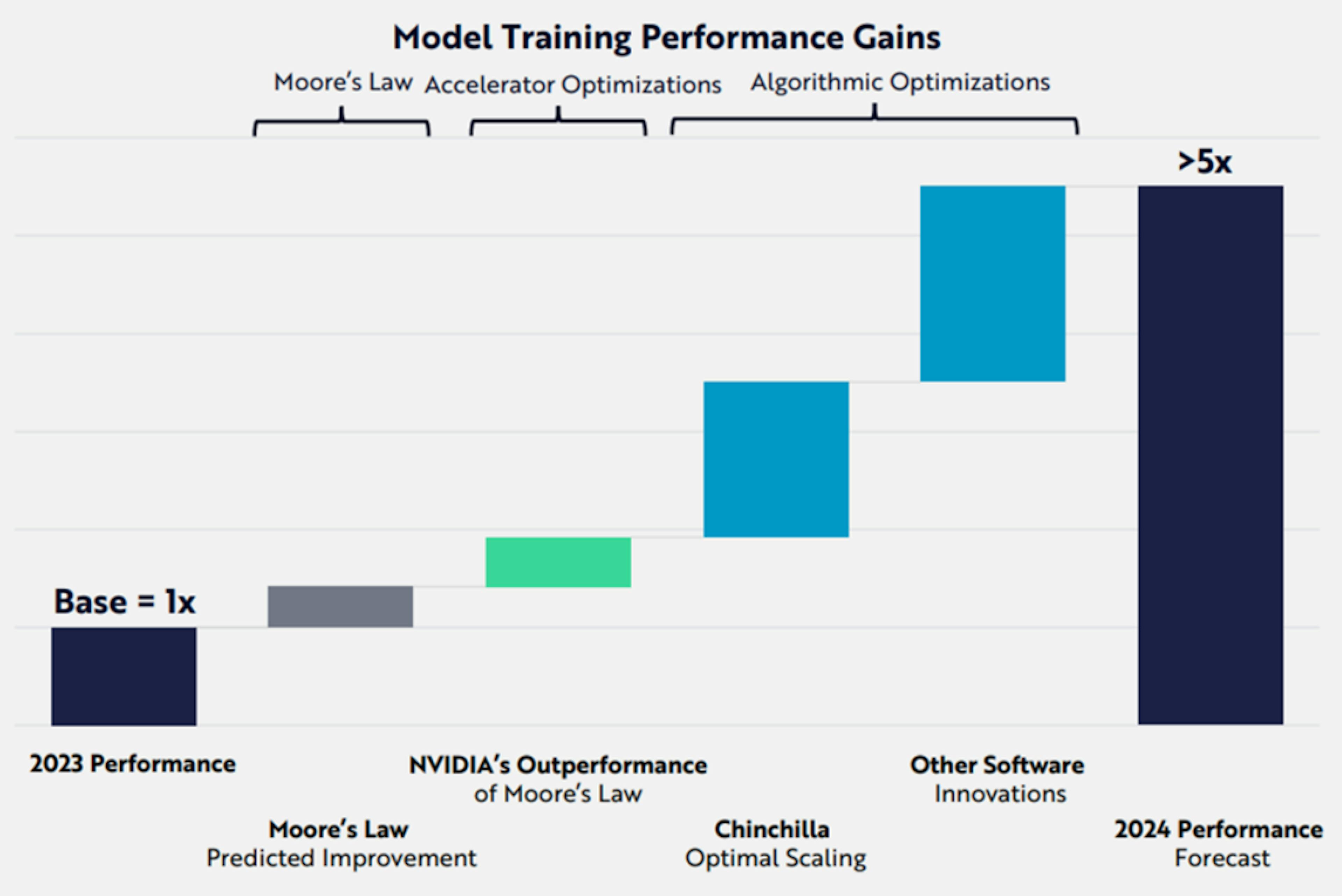 Model training performance gains