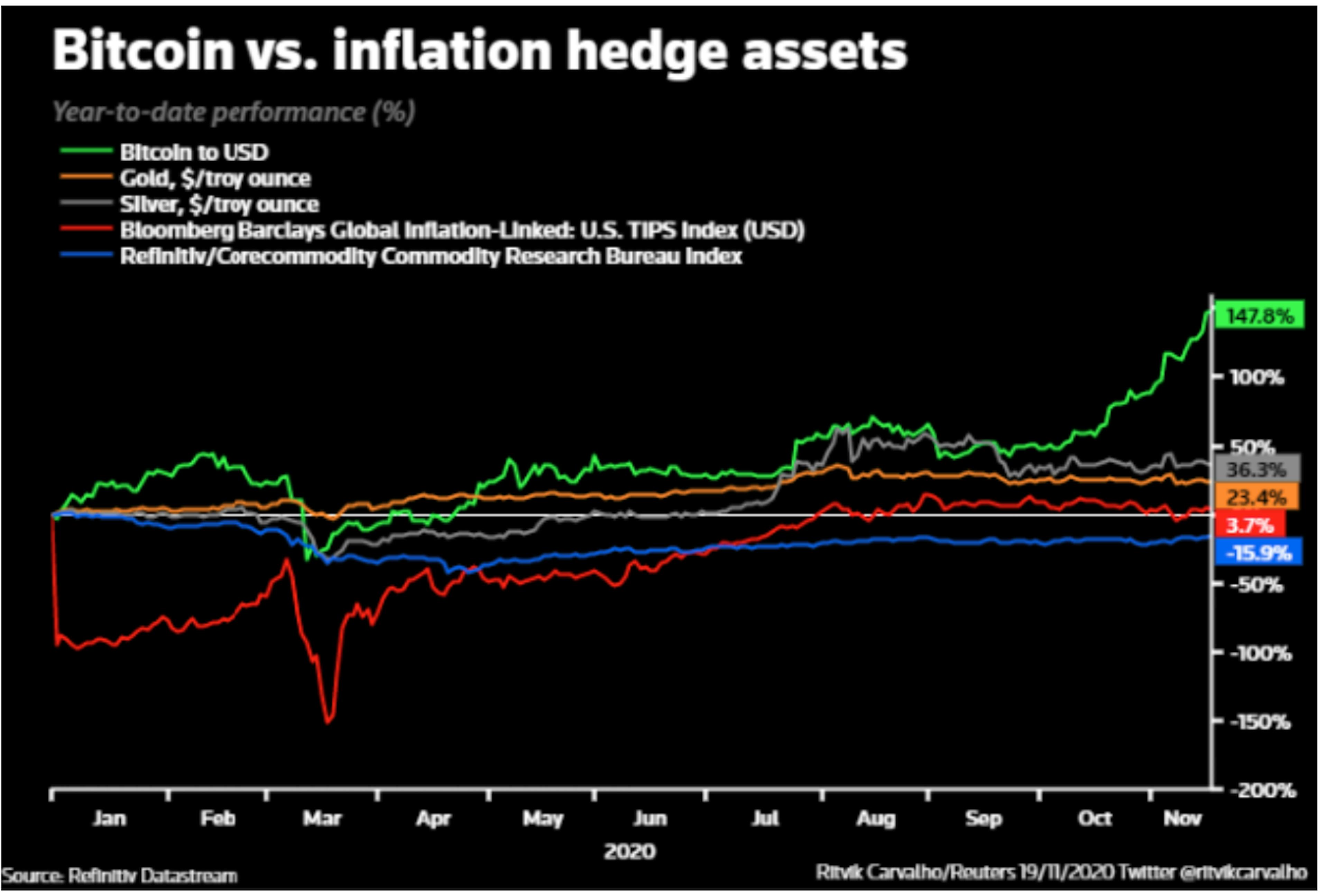 Bitcoin vs. inflation hedge assets