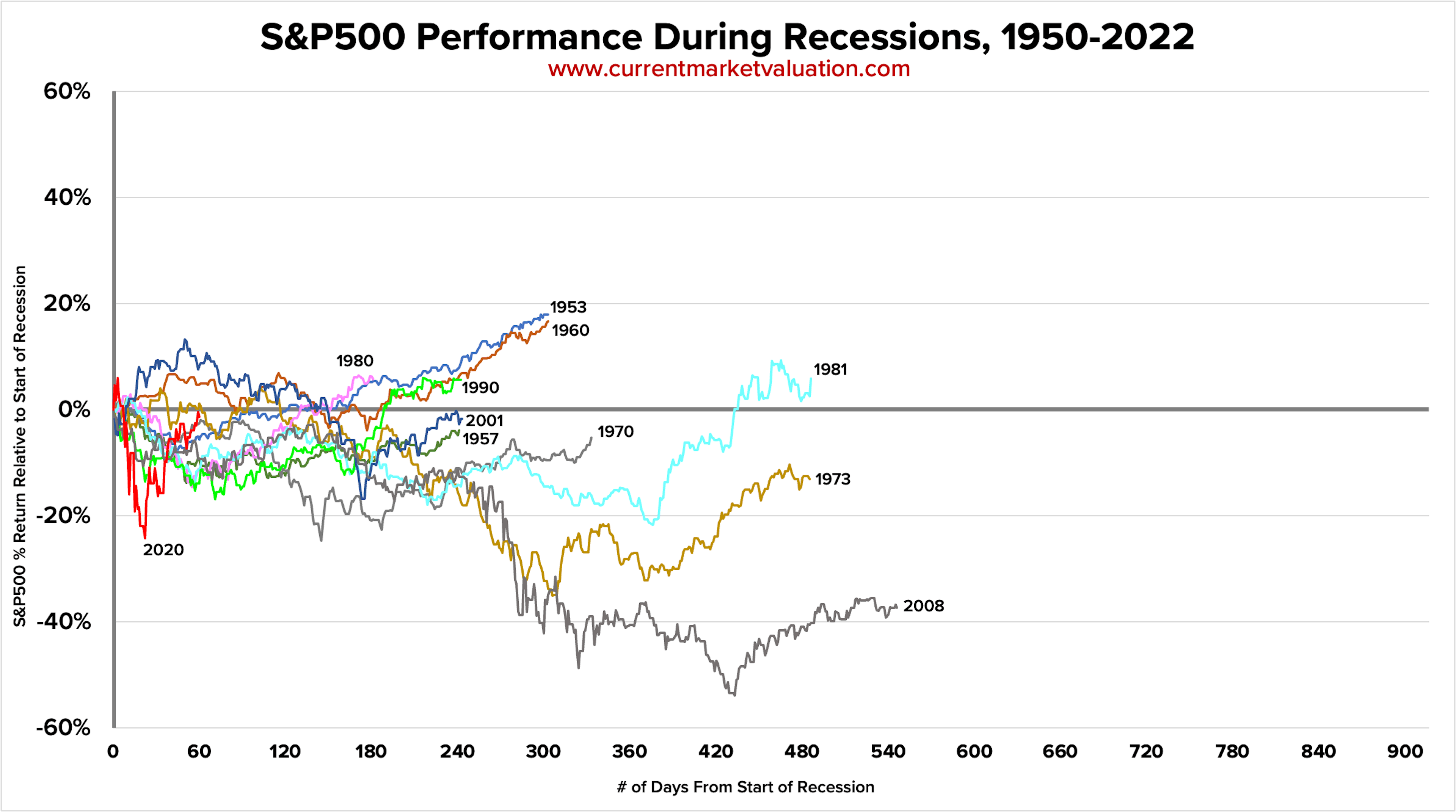 S&P500 performance during recessions