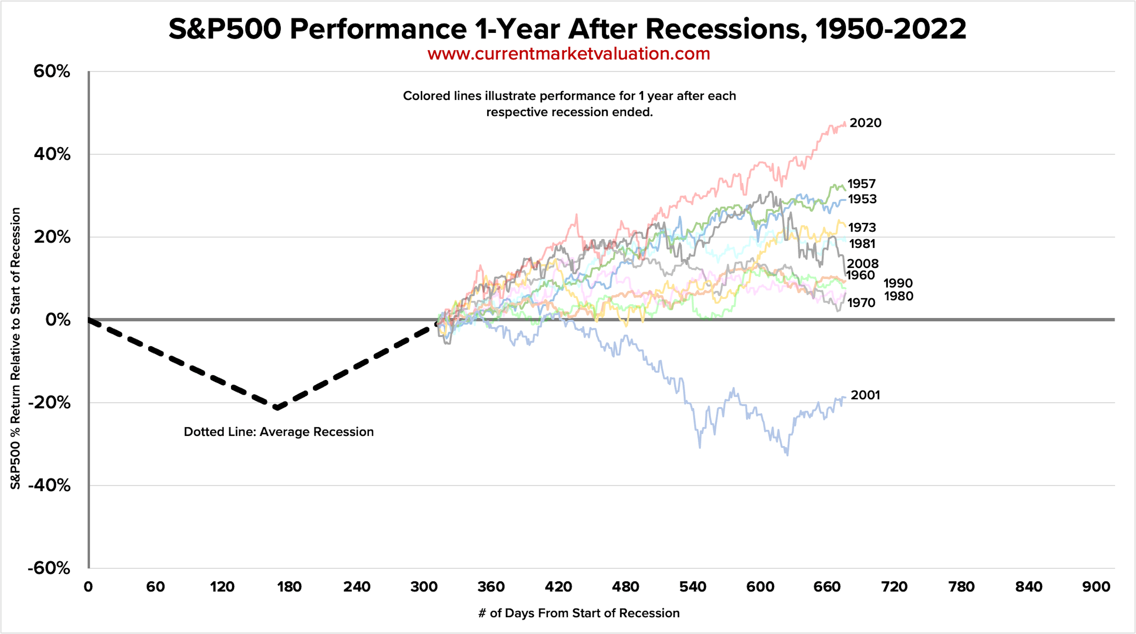 S&P500 Performance 1-year after recessions