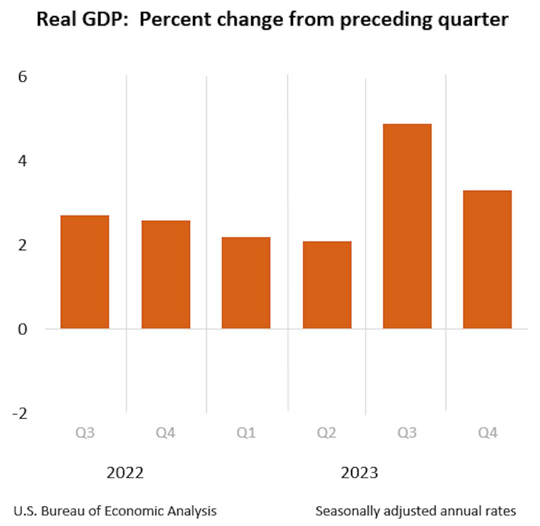 Real GDP: percent change from preceding quarter