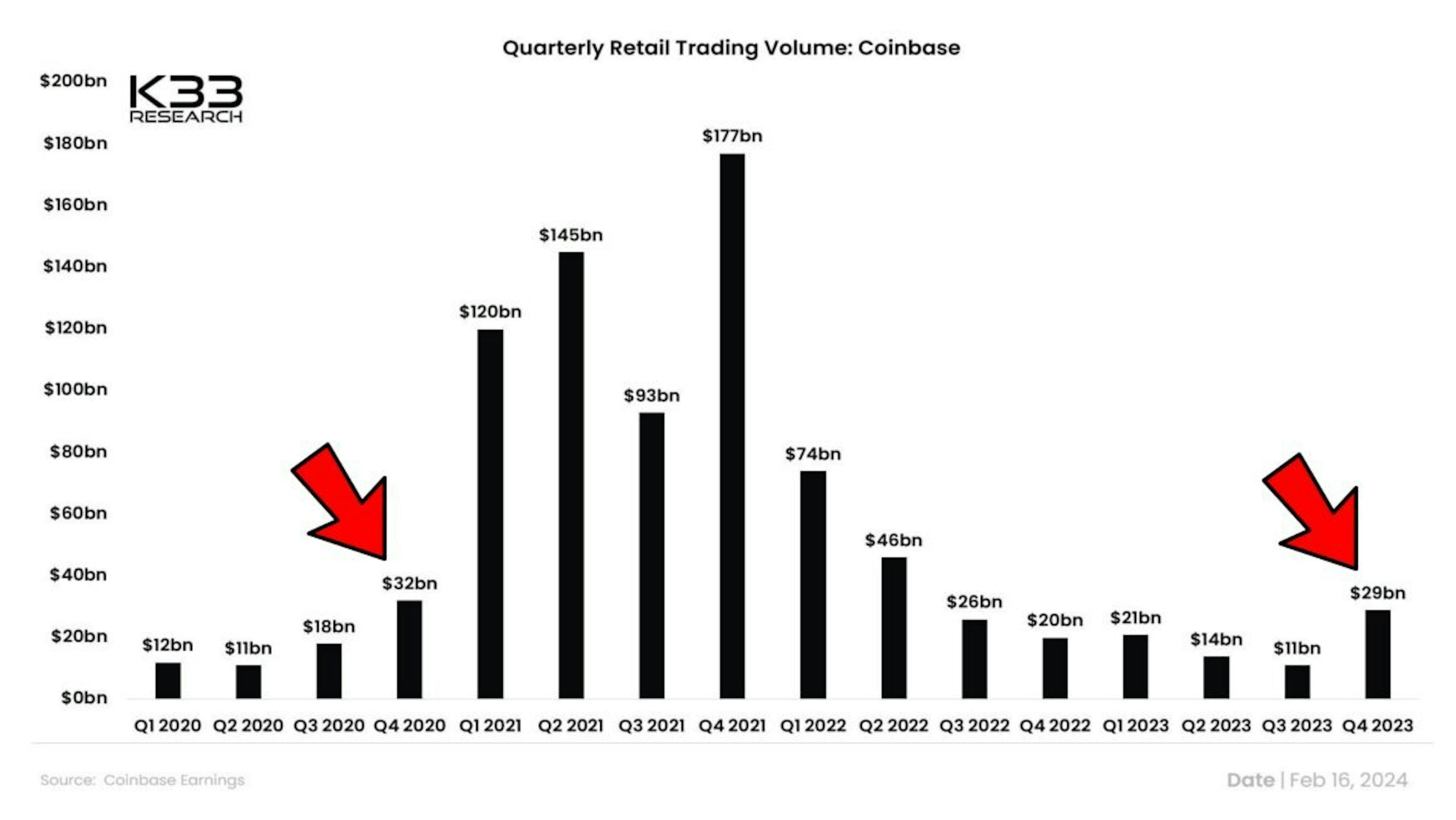 Quarterly retail trading volume