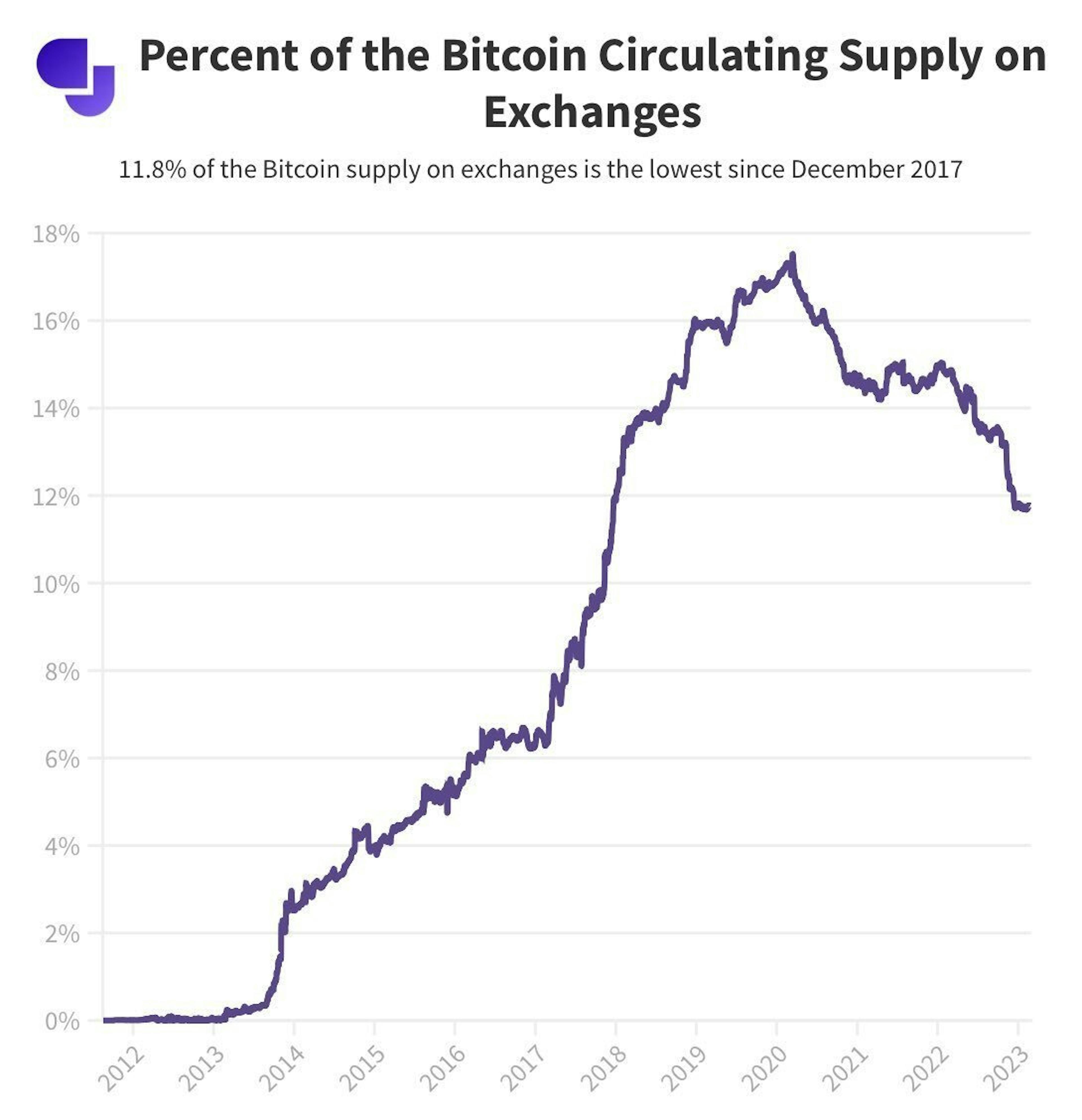 Percent of the Bitcoin circulating supply on exchanges