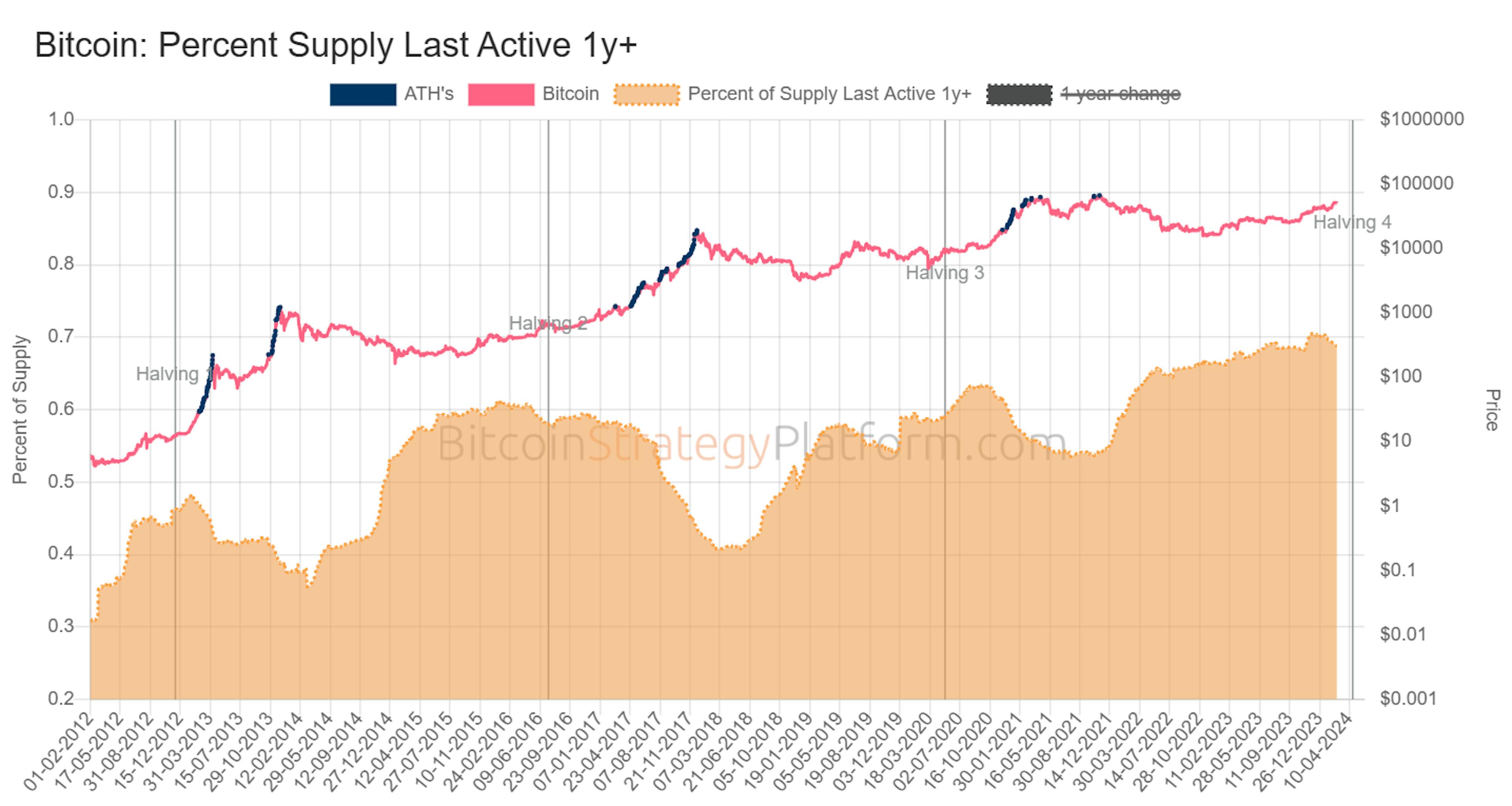 Bitcoin: percent supply last active 1y+