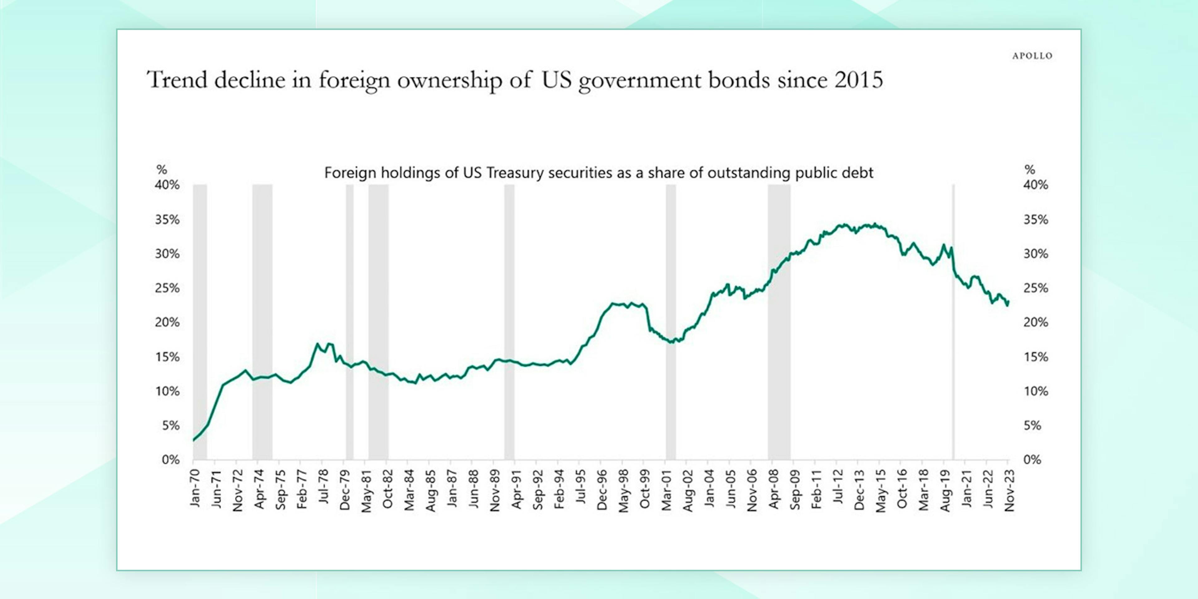 Trend decline in foreign ownership of US government bonds since 2015