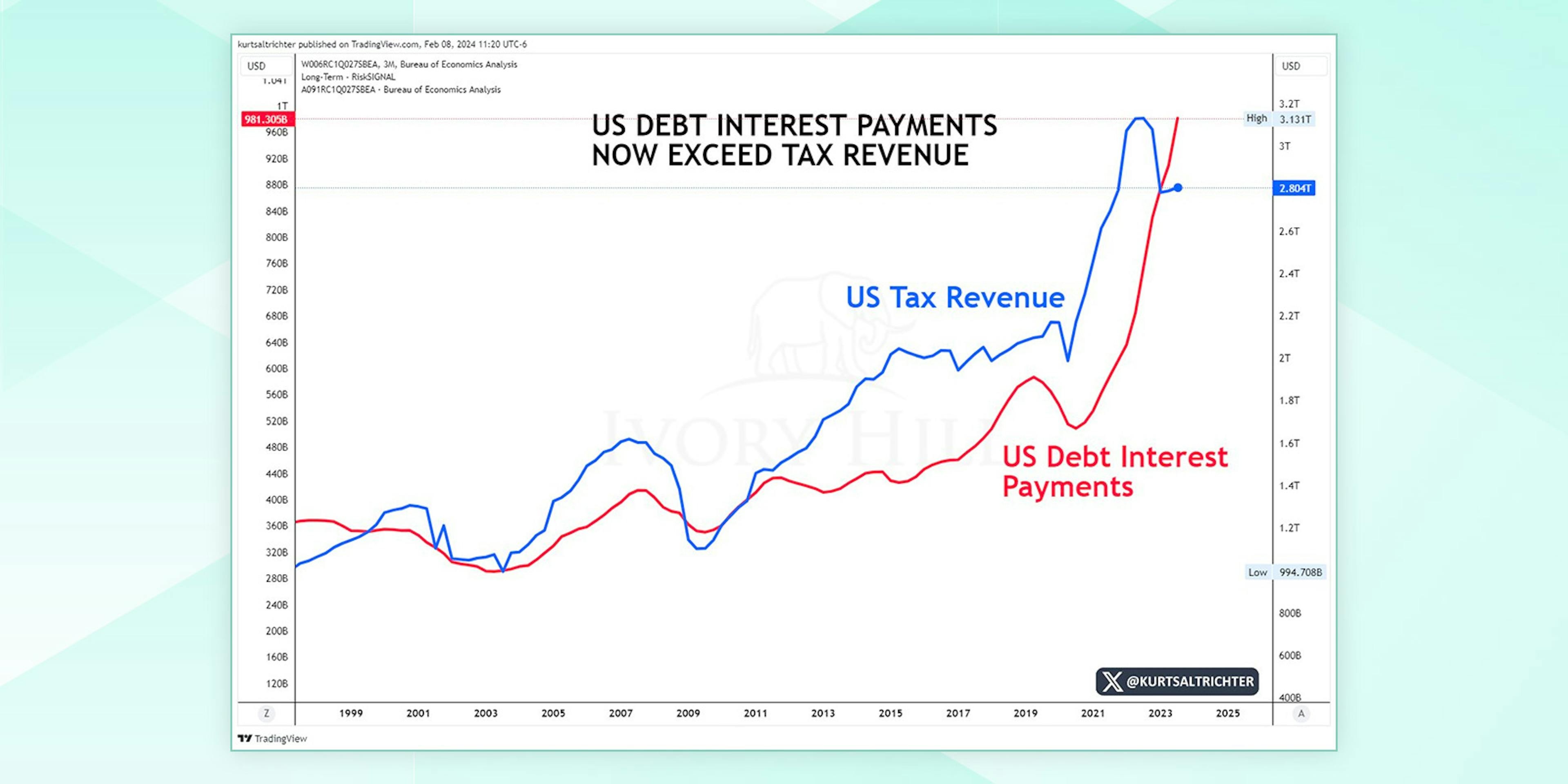 US debt interest payments now exceed tax revenue