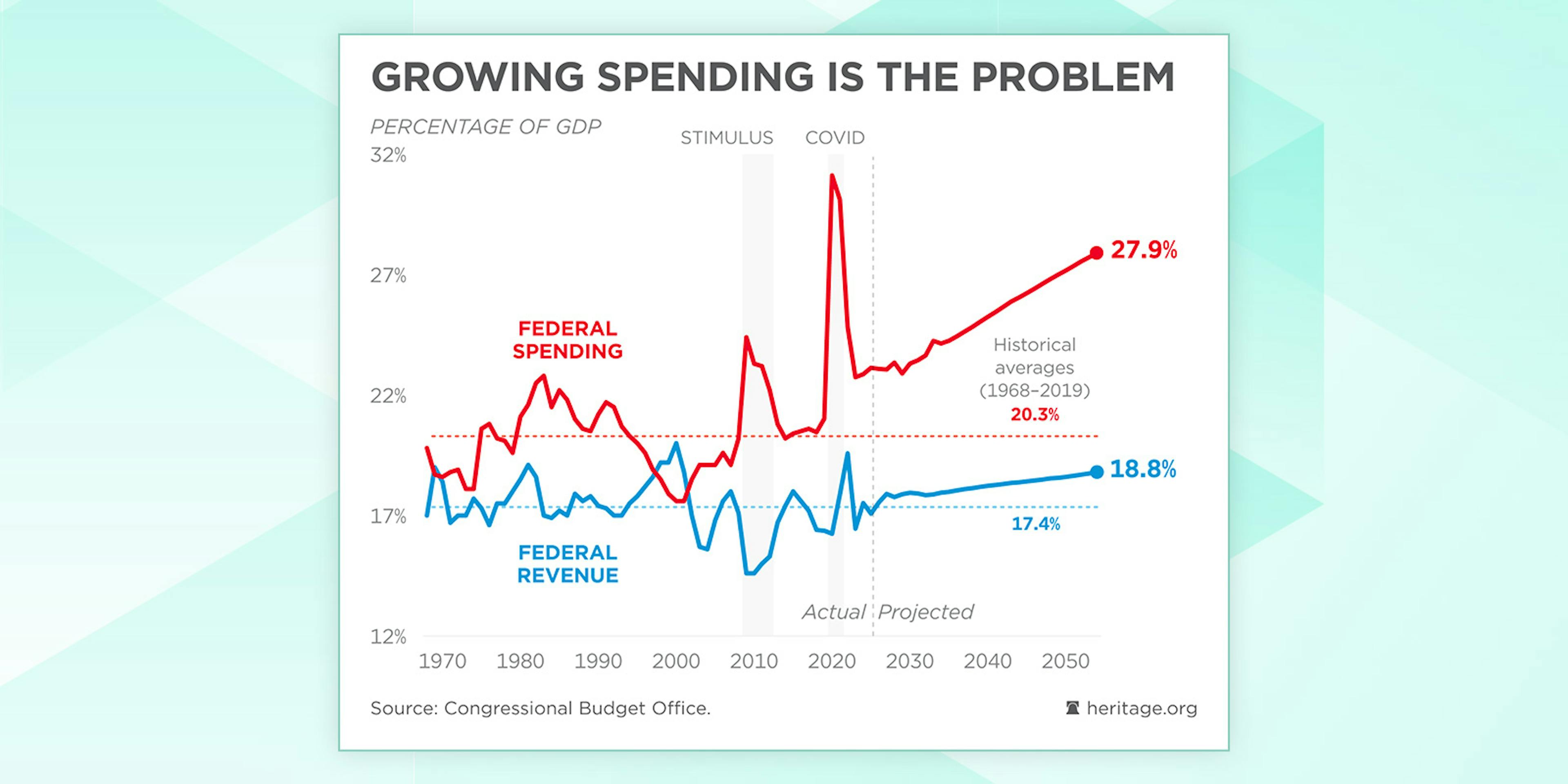 Growing spending is the problem