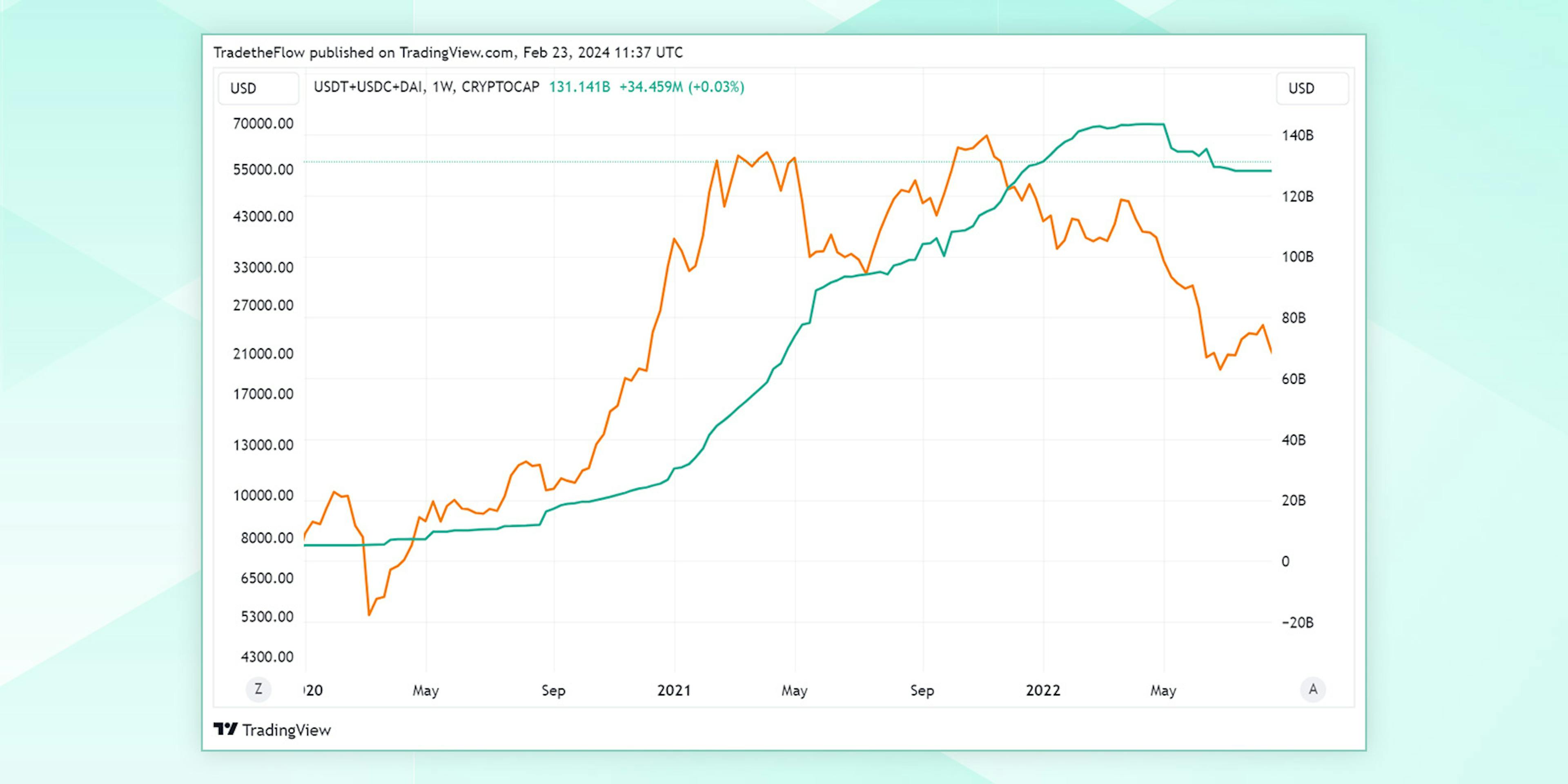 Corrélation entre le prix du Bitcoin et la capitalisation totale du plus grand émetteur de stablecoins