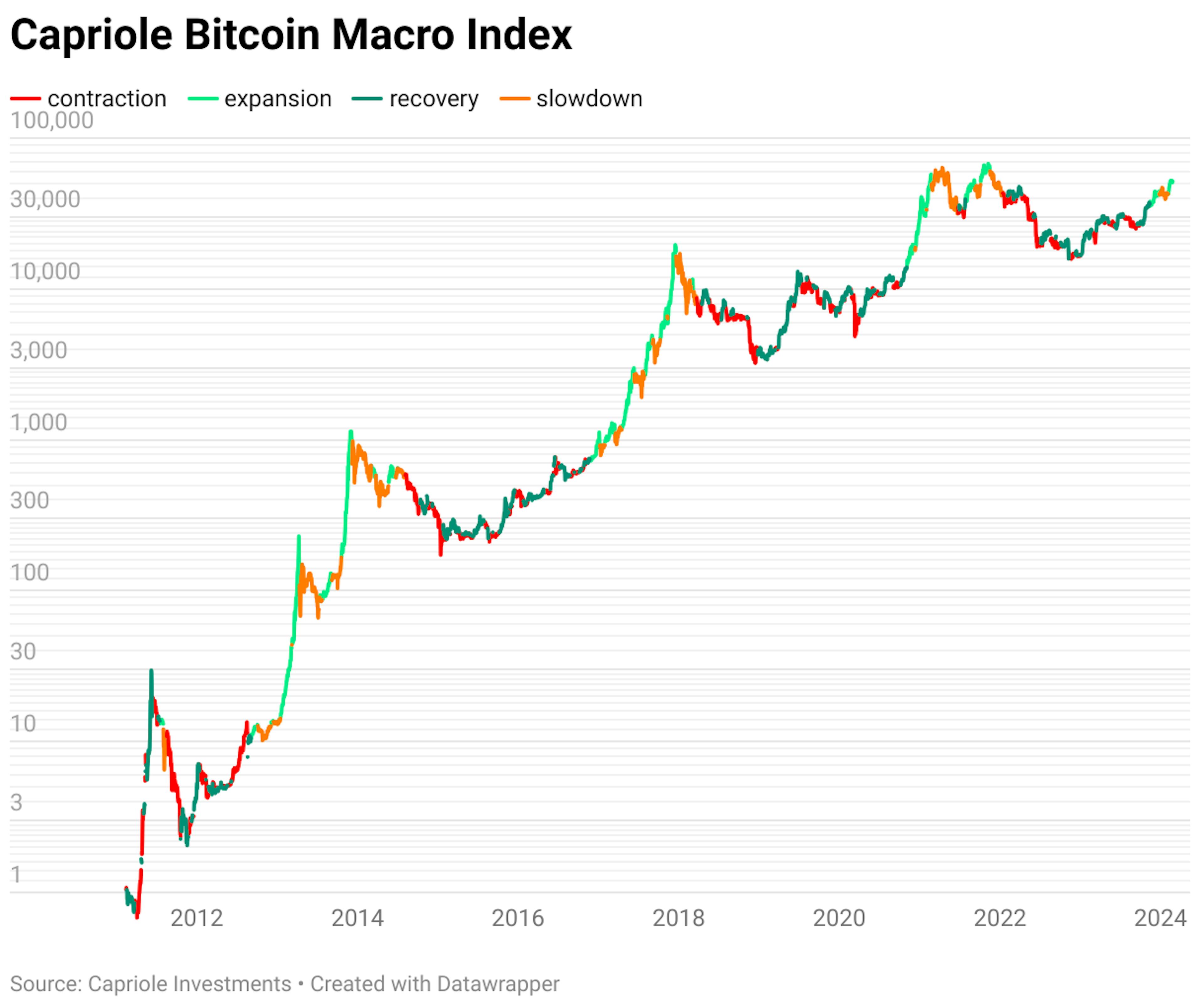 Capriole’s Bitcoin Macro Index