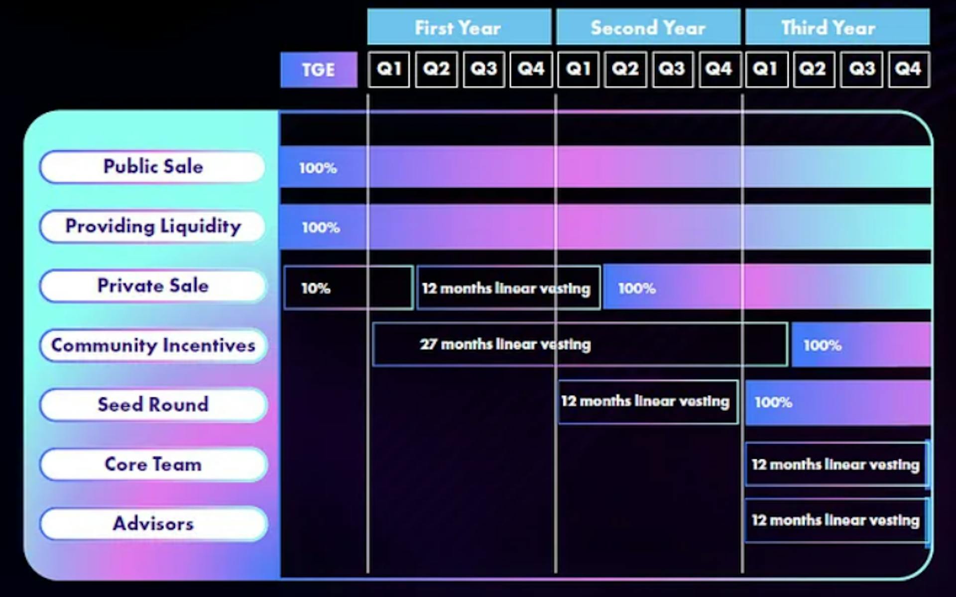 Vesting Schedule & Fundraising Numbers Colony Lab