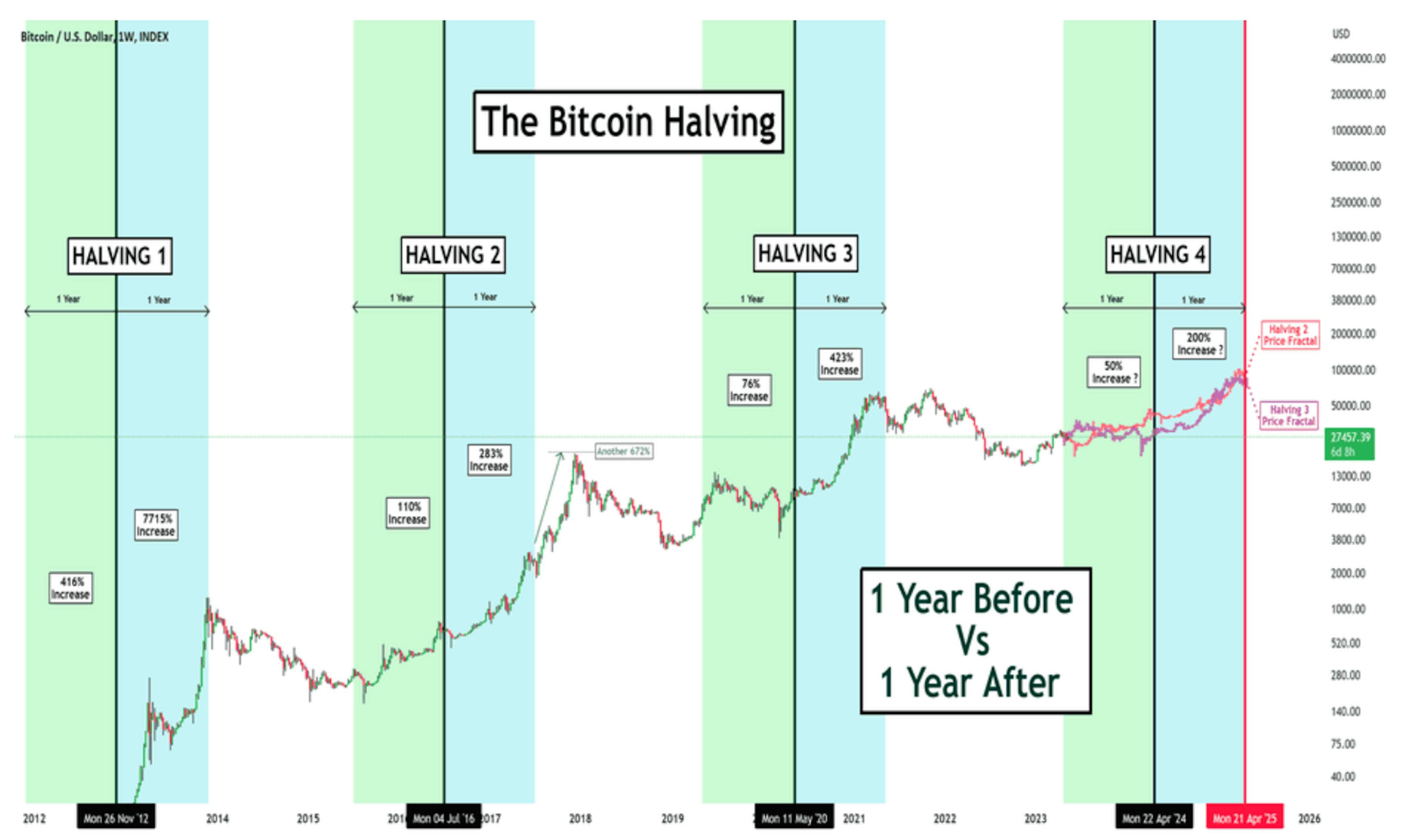 Bitcoin-Halving