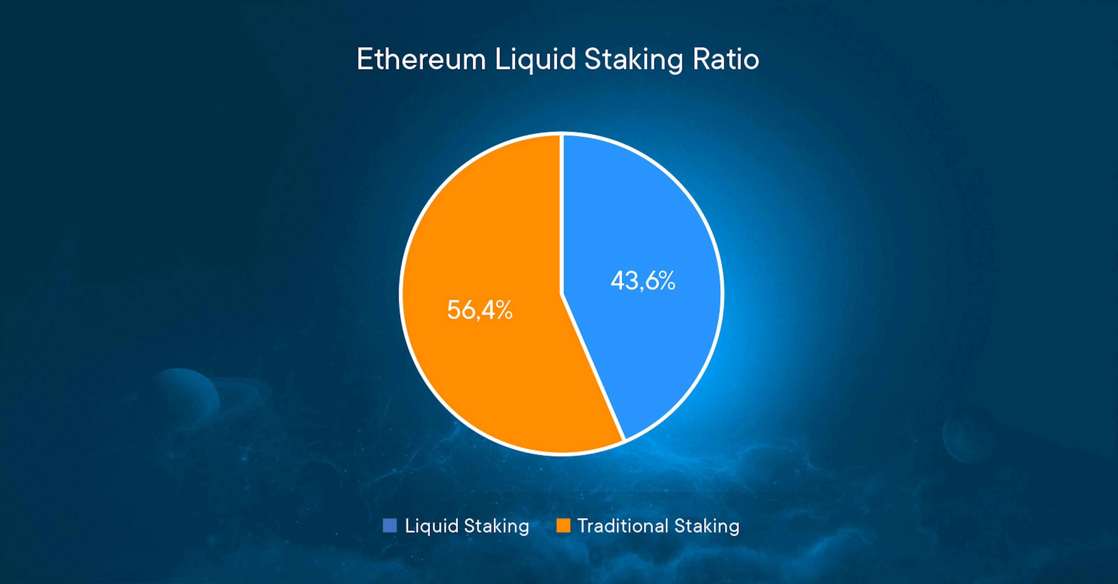 ETH liquid staking ratio