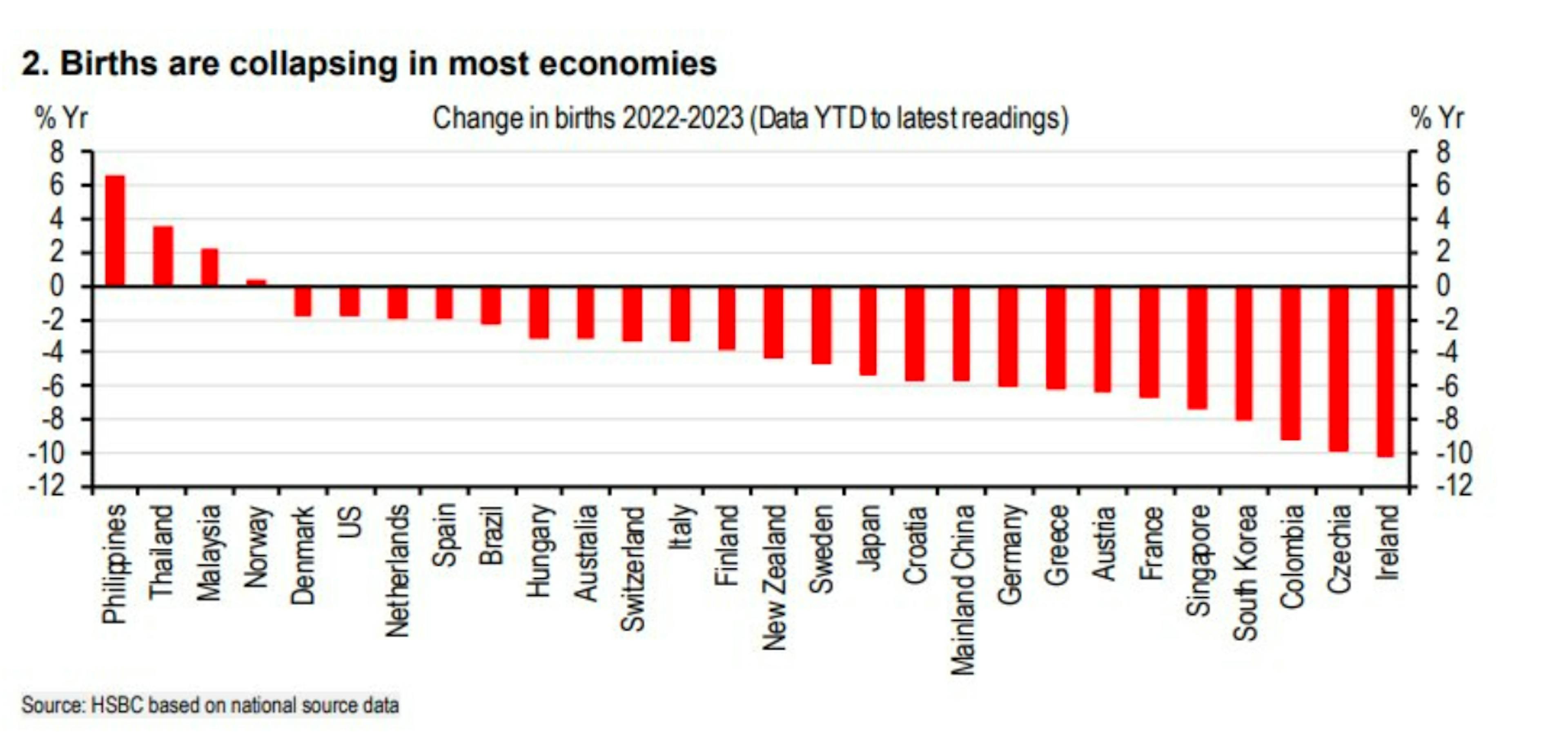 Births are collapsing in most economies