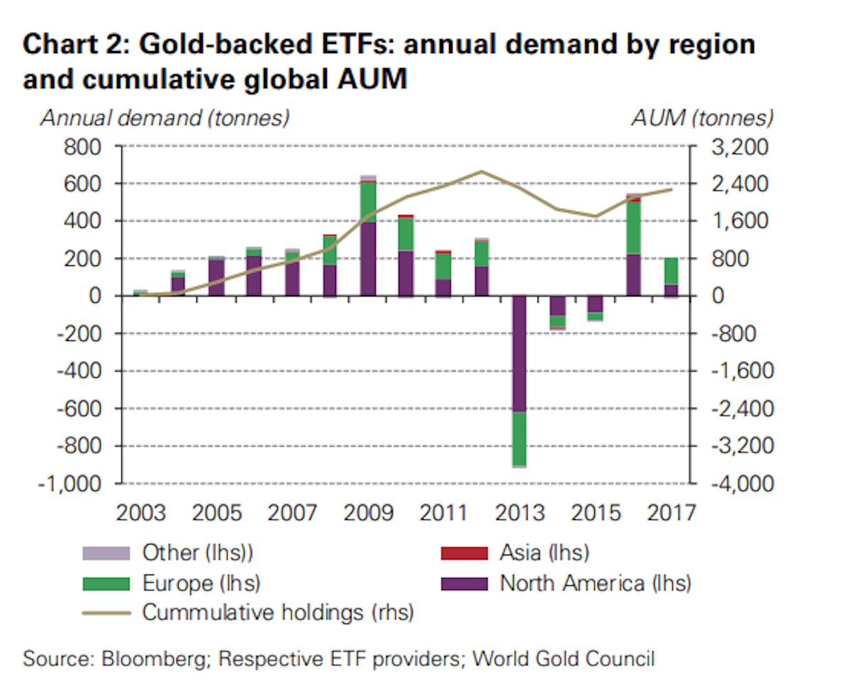 Gold-backed ETFs annual demand & cumulative global AUM, Goldhub