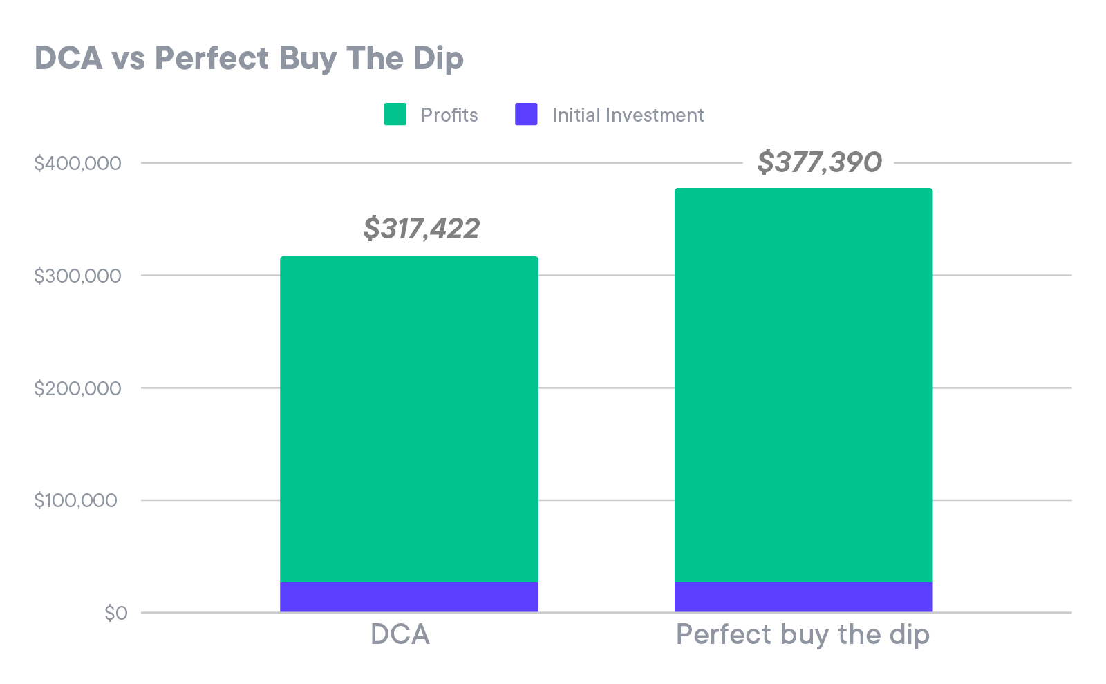 Navigating the Crypto Market: Buying the Dips vs Auto-Investing