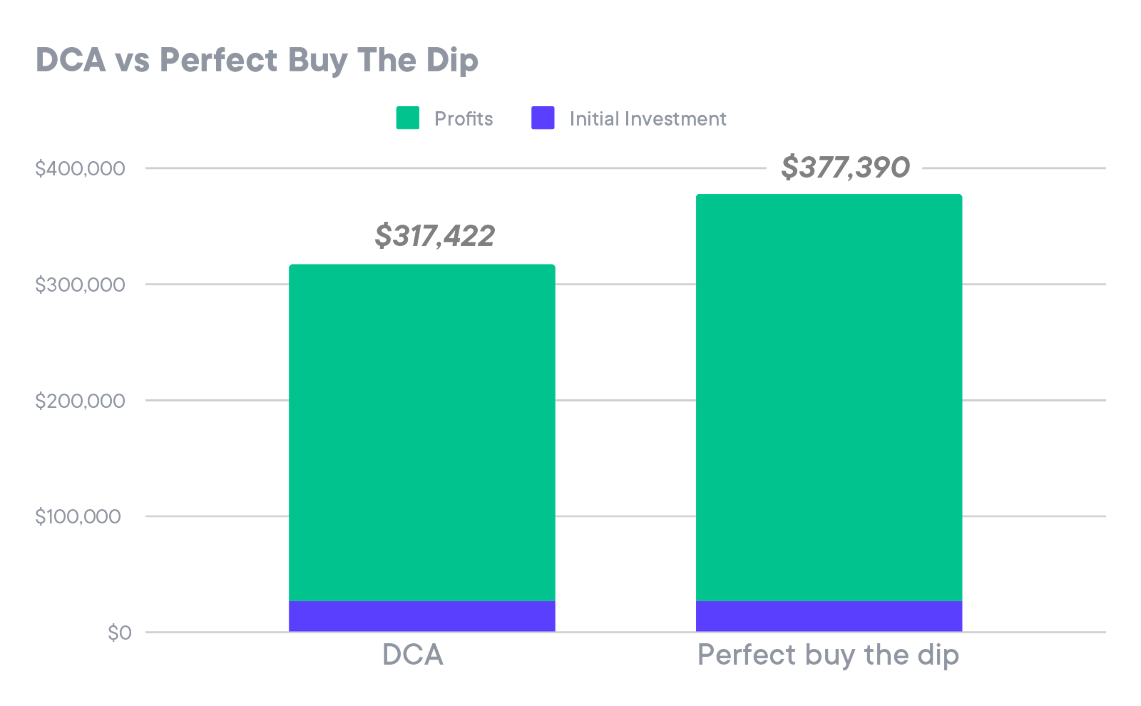 DCA vs timing the market