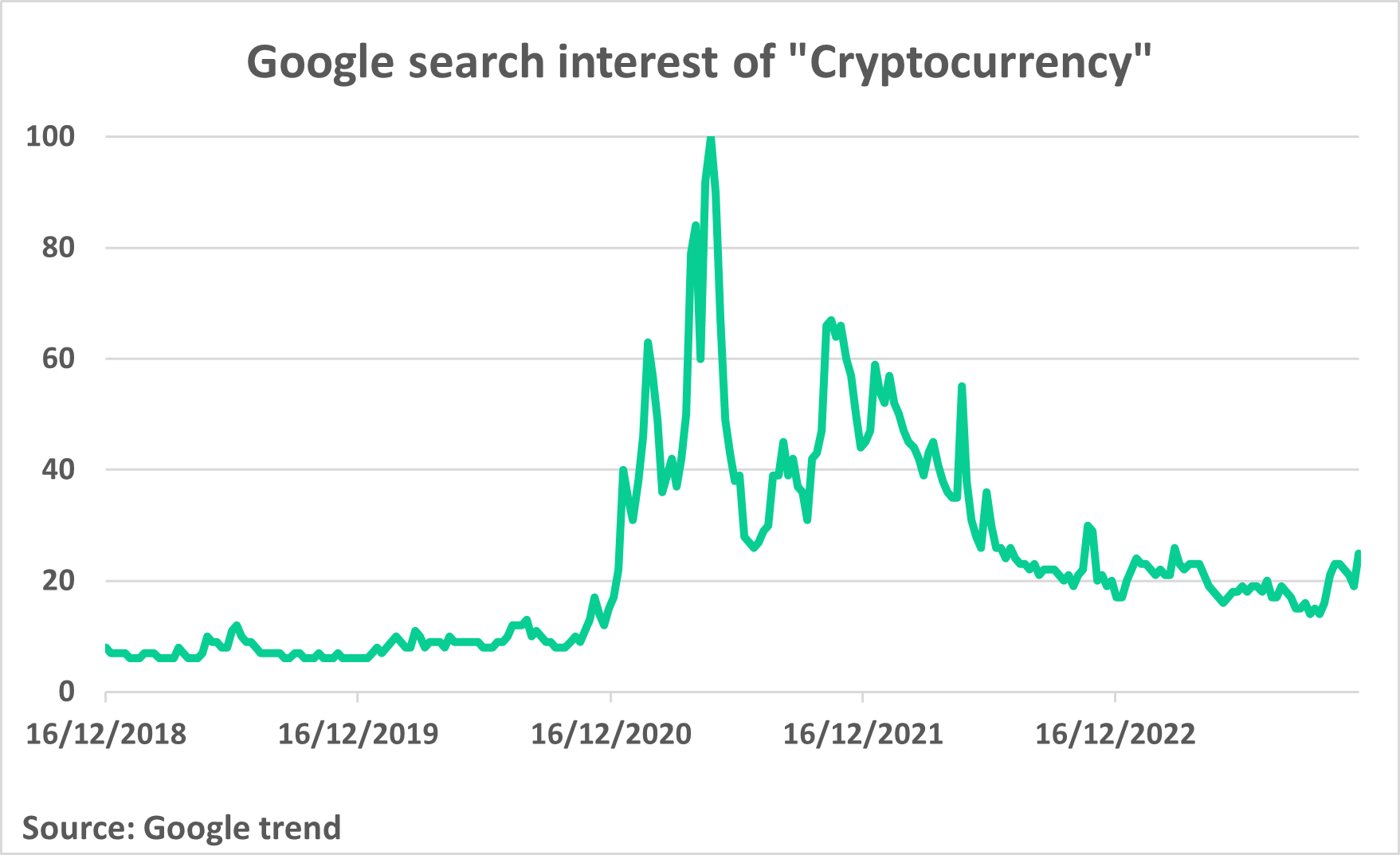 Google search interest of Cryptocurrency