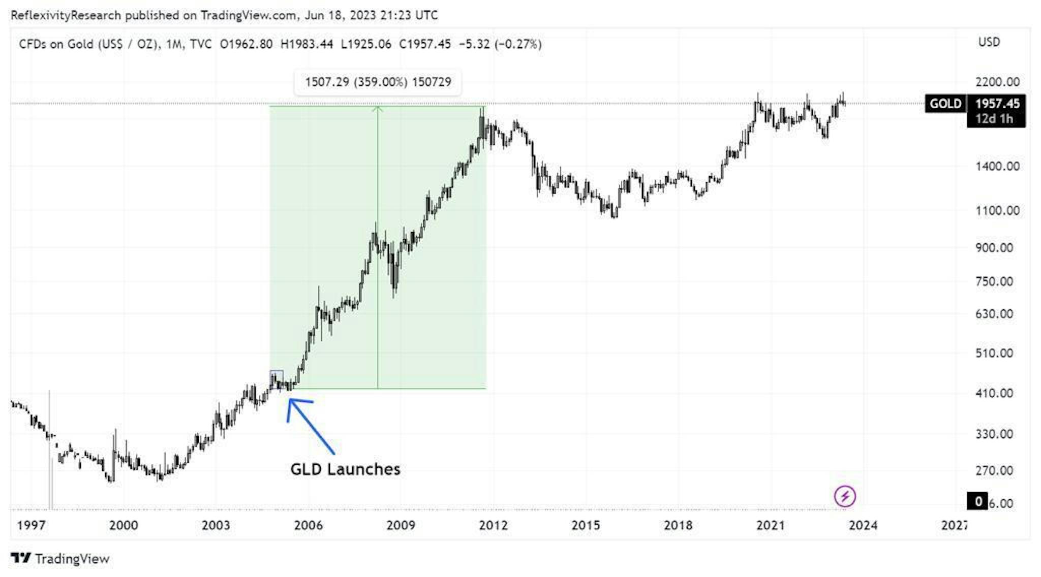 1997-2023 Gold Chart, Reflexivity