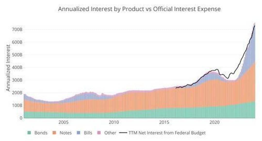 Annualised interest by product vs official interest expense