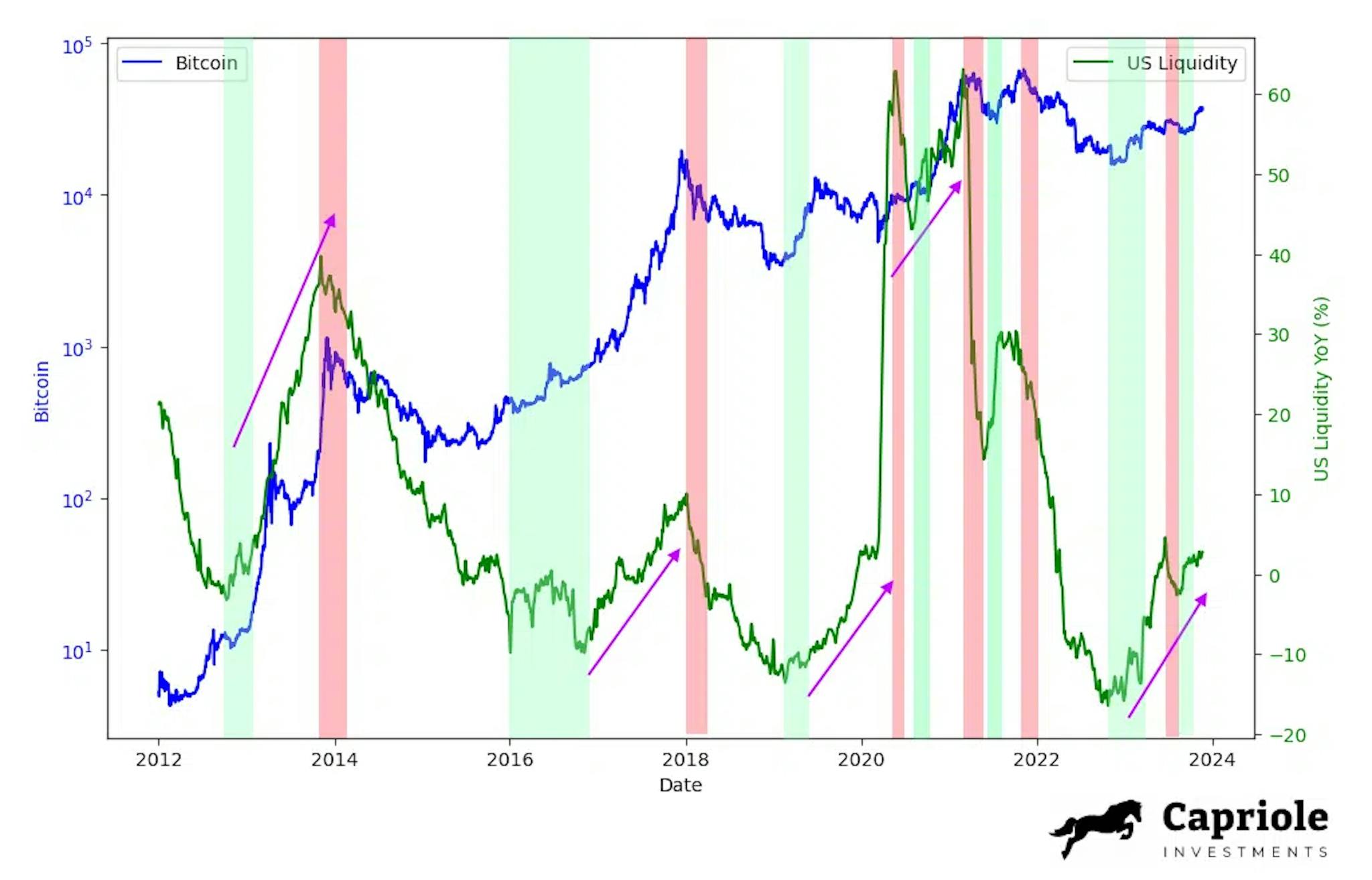 Market Update #9 by Capriole Fund