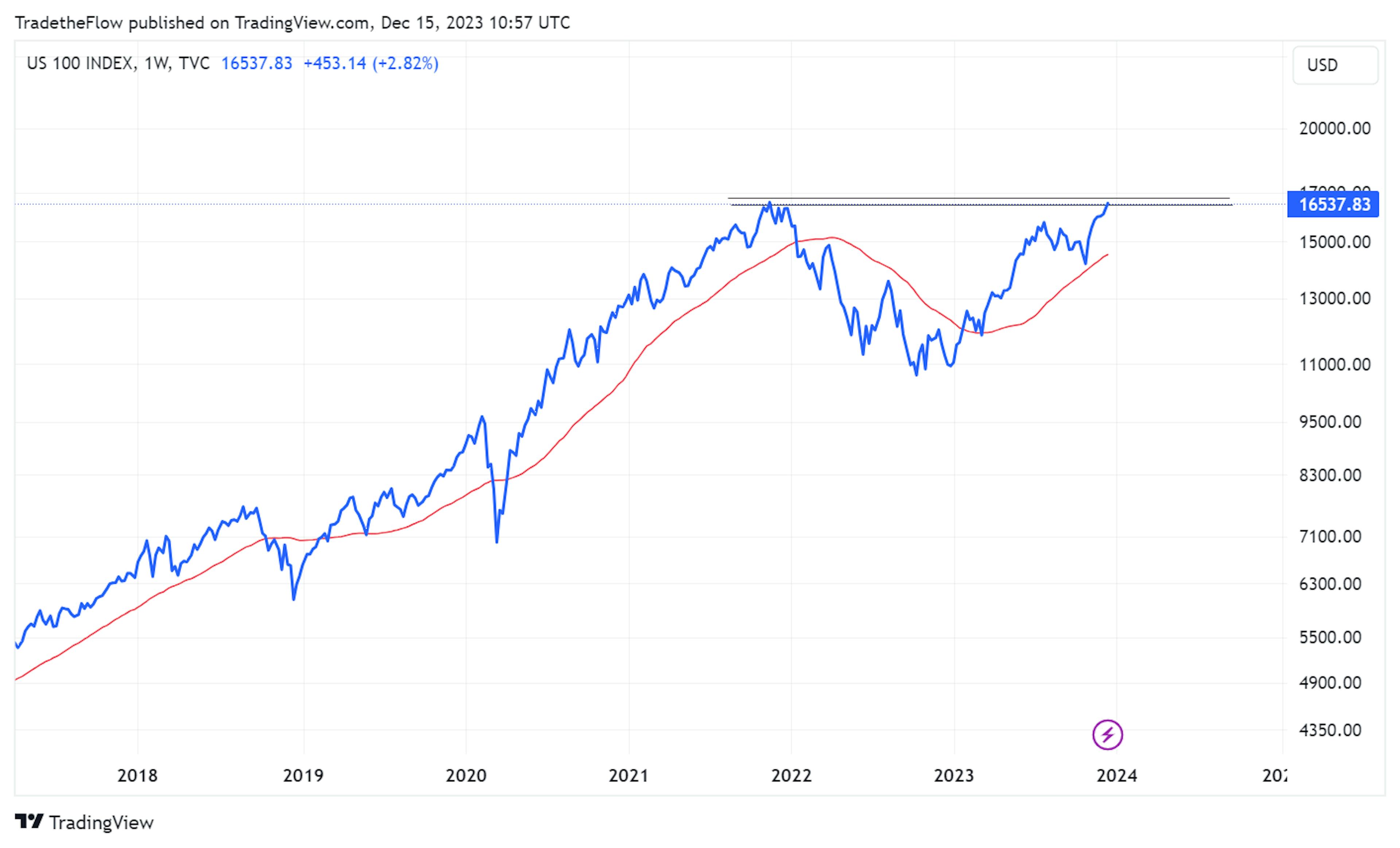 Nasdaq played with its all time highs (ATHs), up 43% year to date.