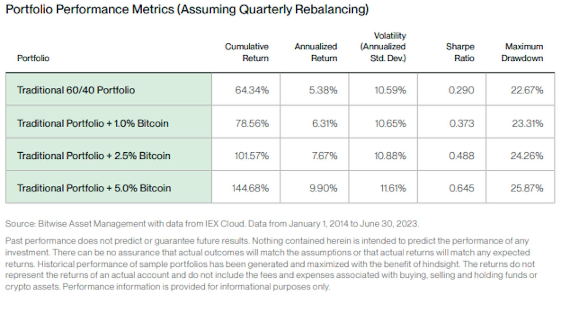 Portfolio Performance Metrics, Bitwise