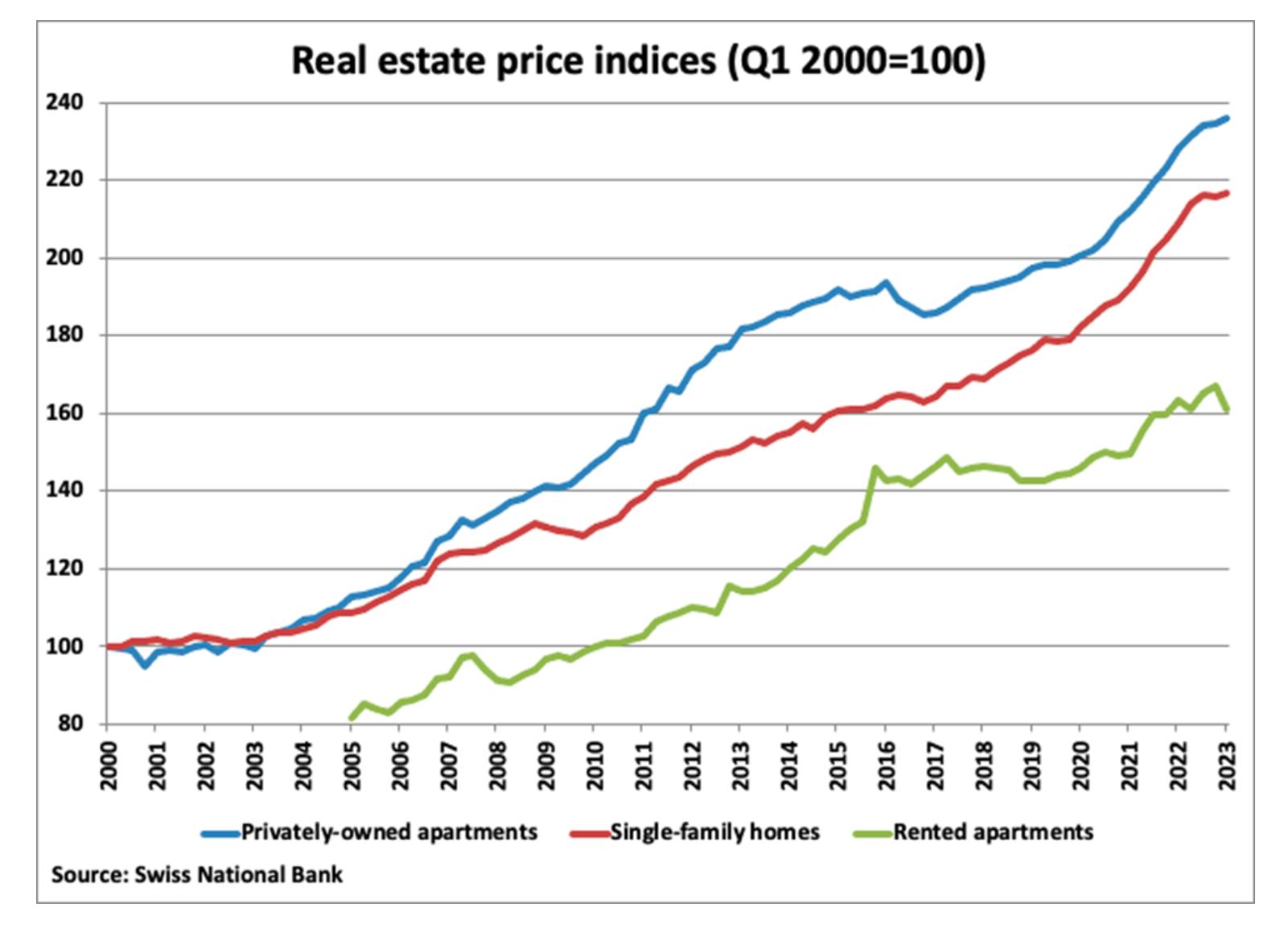 Indices des prix de l'immobilier