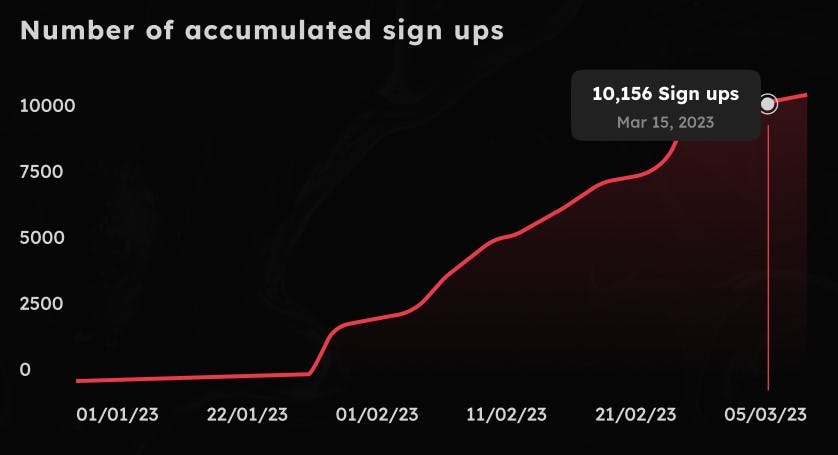 Number of accumulated alpha sign ups