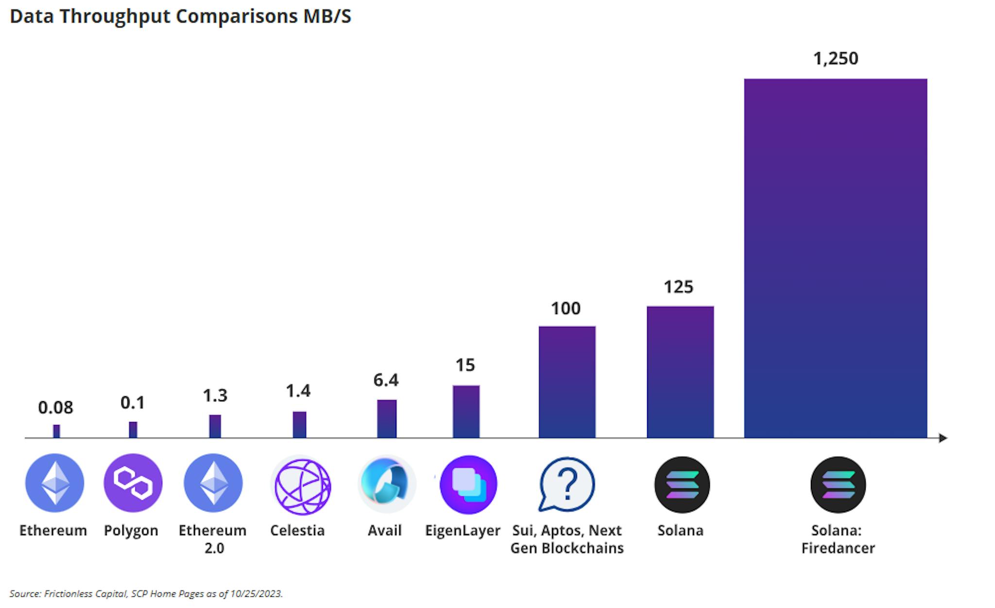 Data throughput comparisons MB/S