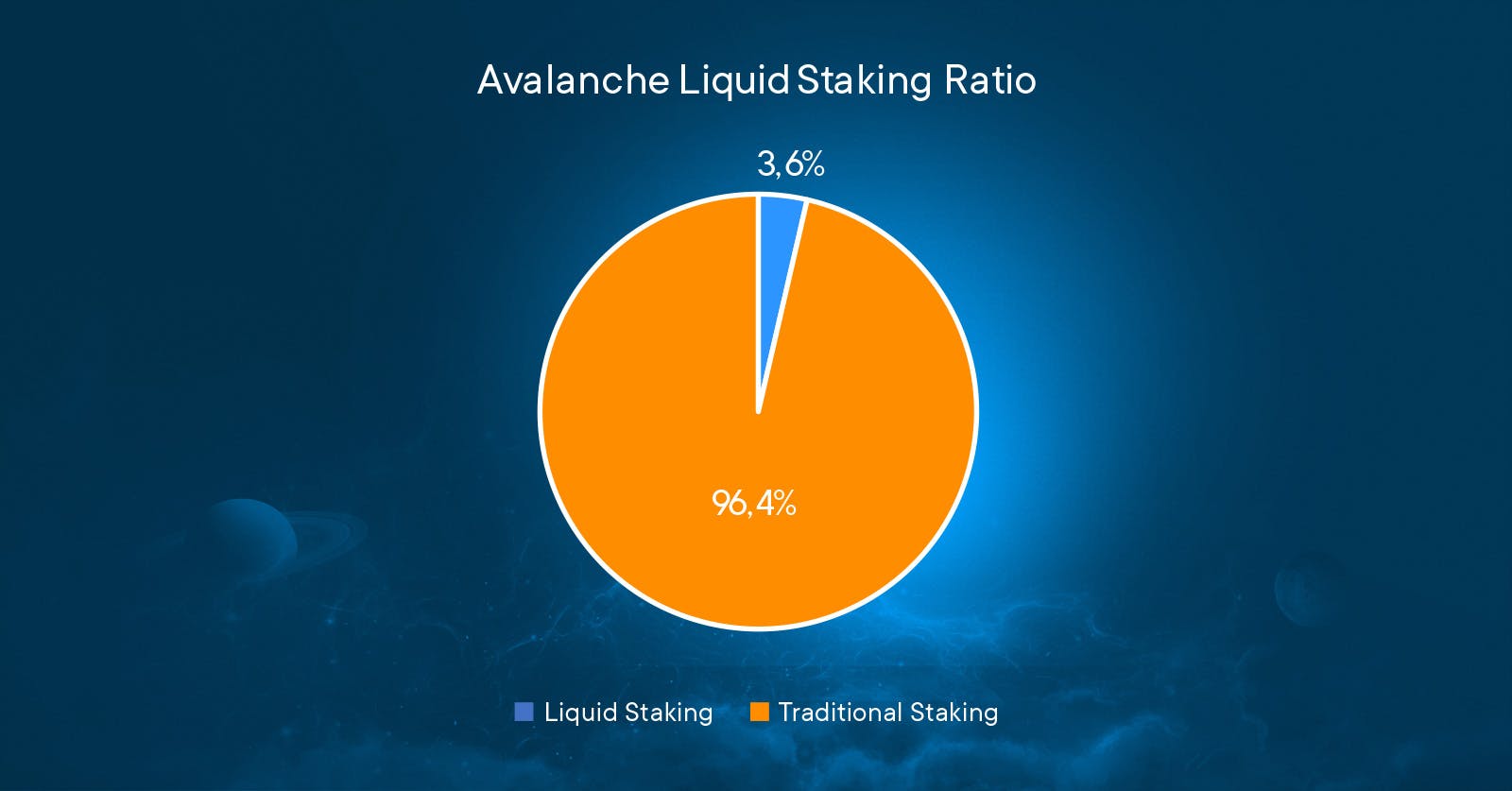 Ratio de staking d'Avalanche