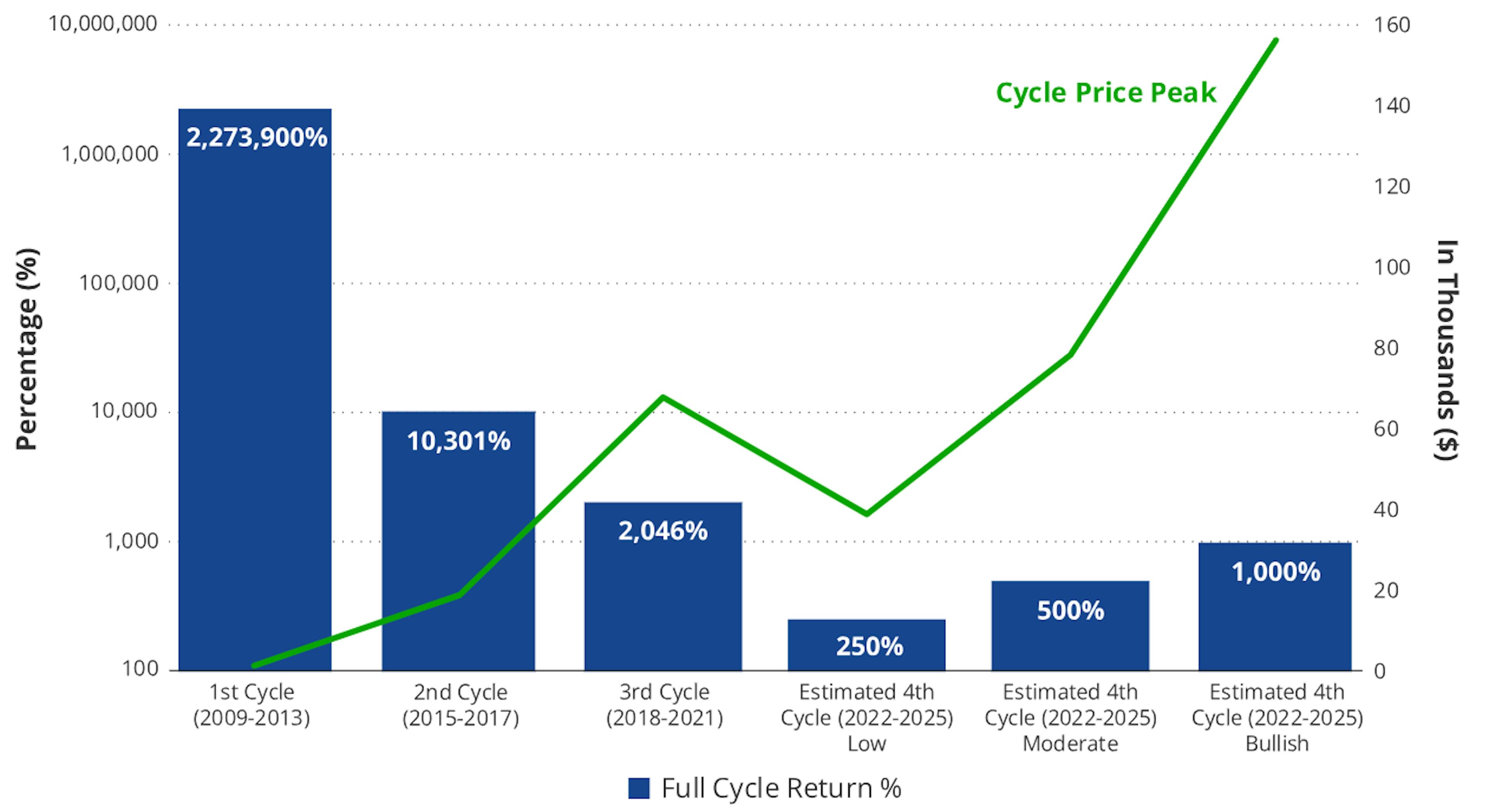 Cycle Price Peak