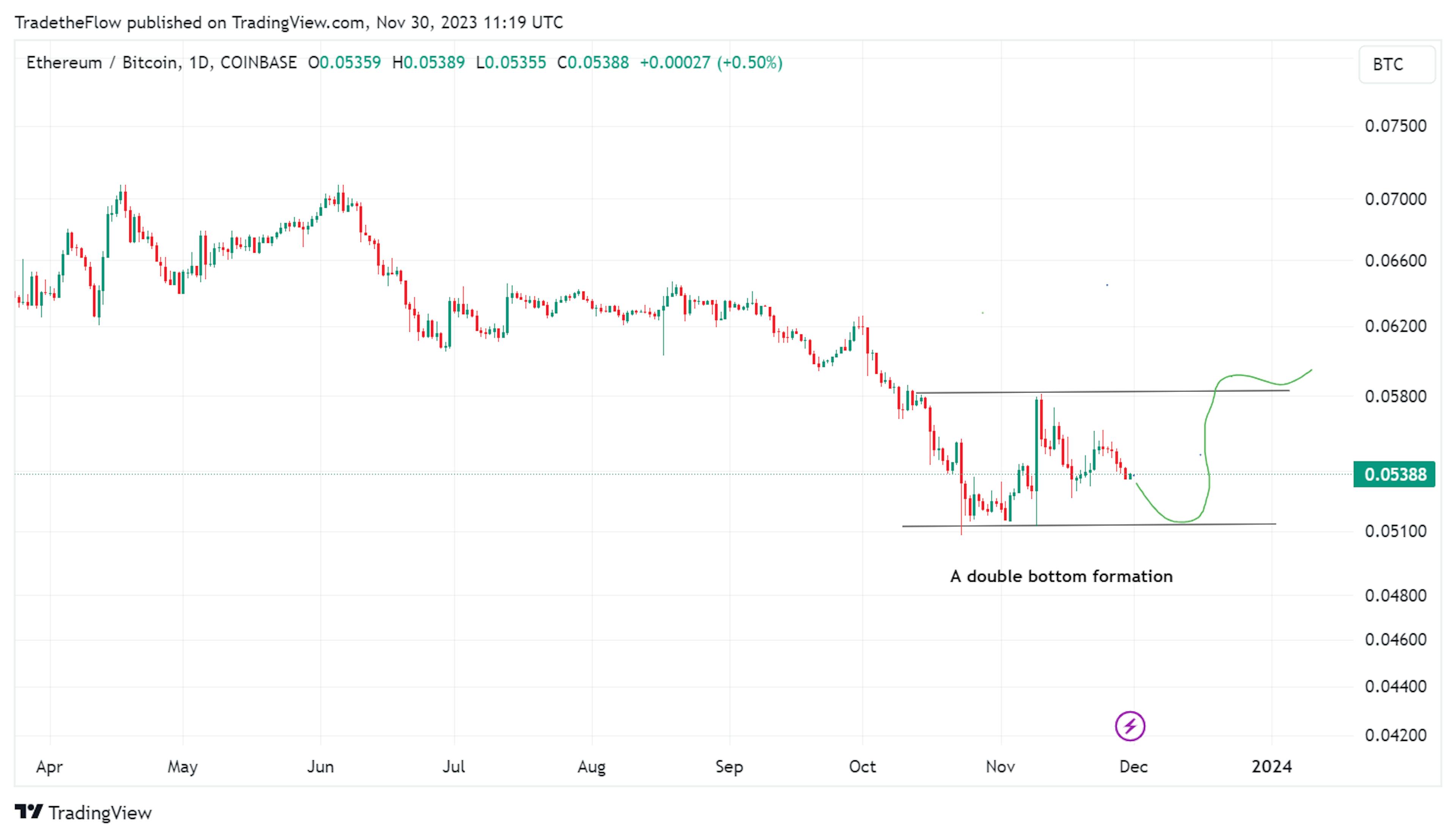 Chart of the week