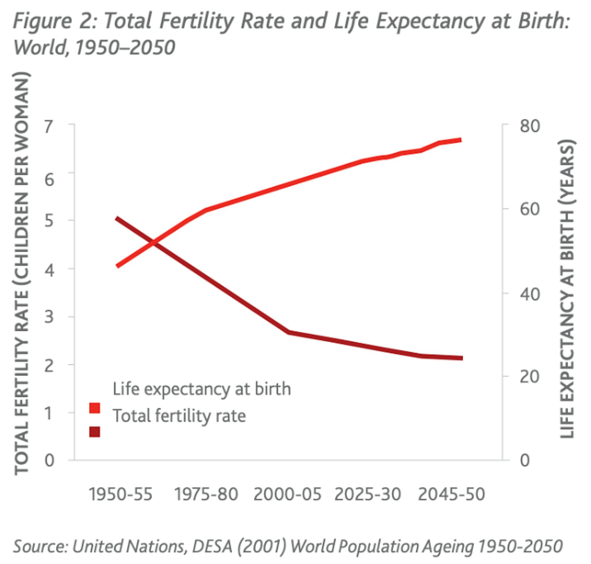 Fertility total rate anbd life expectancy at birth
