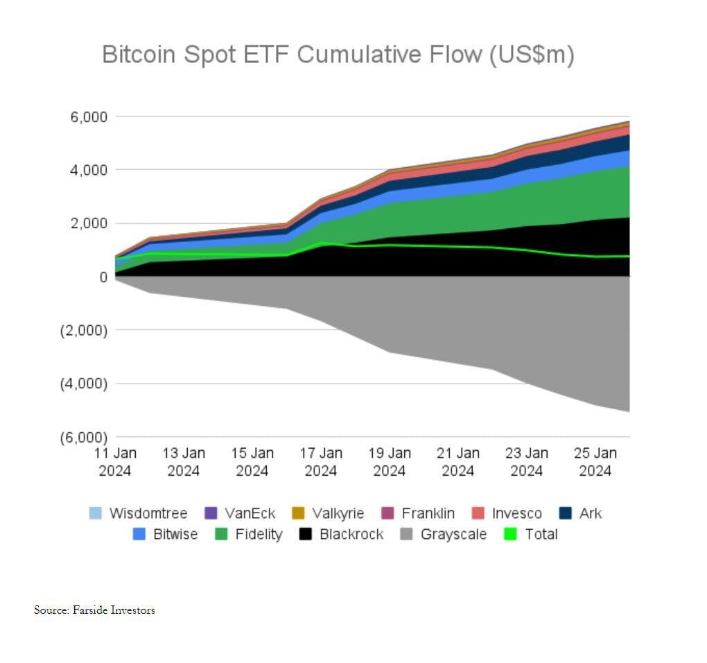 Bitcoin Spot ETF cumulative flow