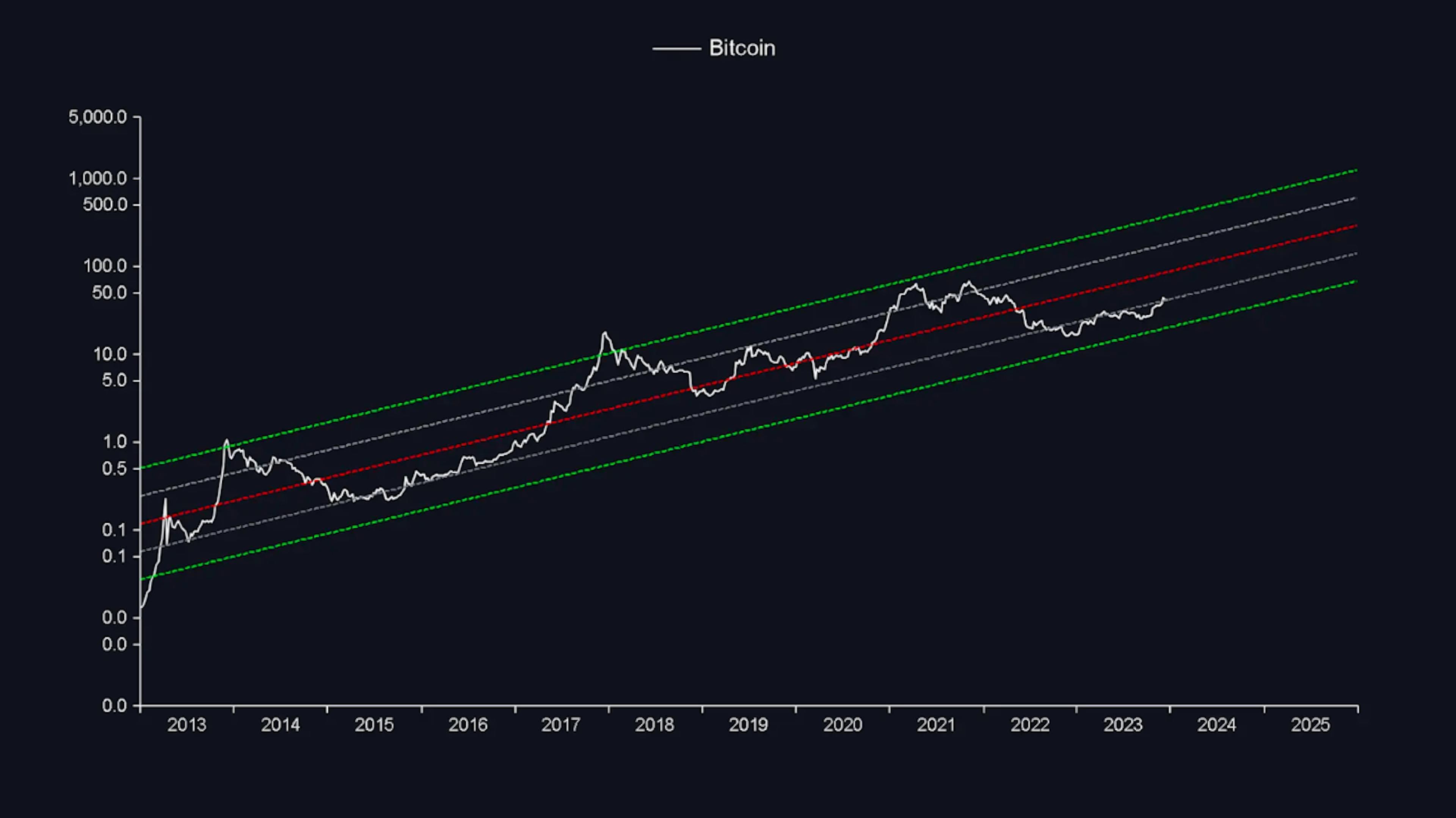 Bitcoin trend