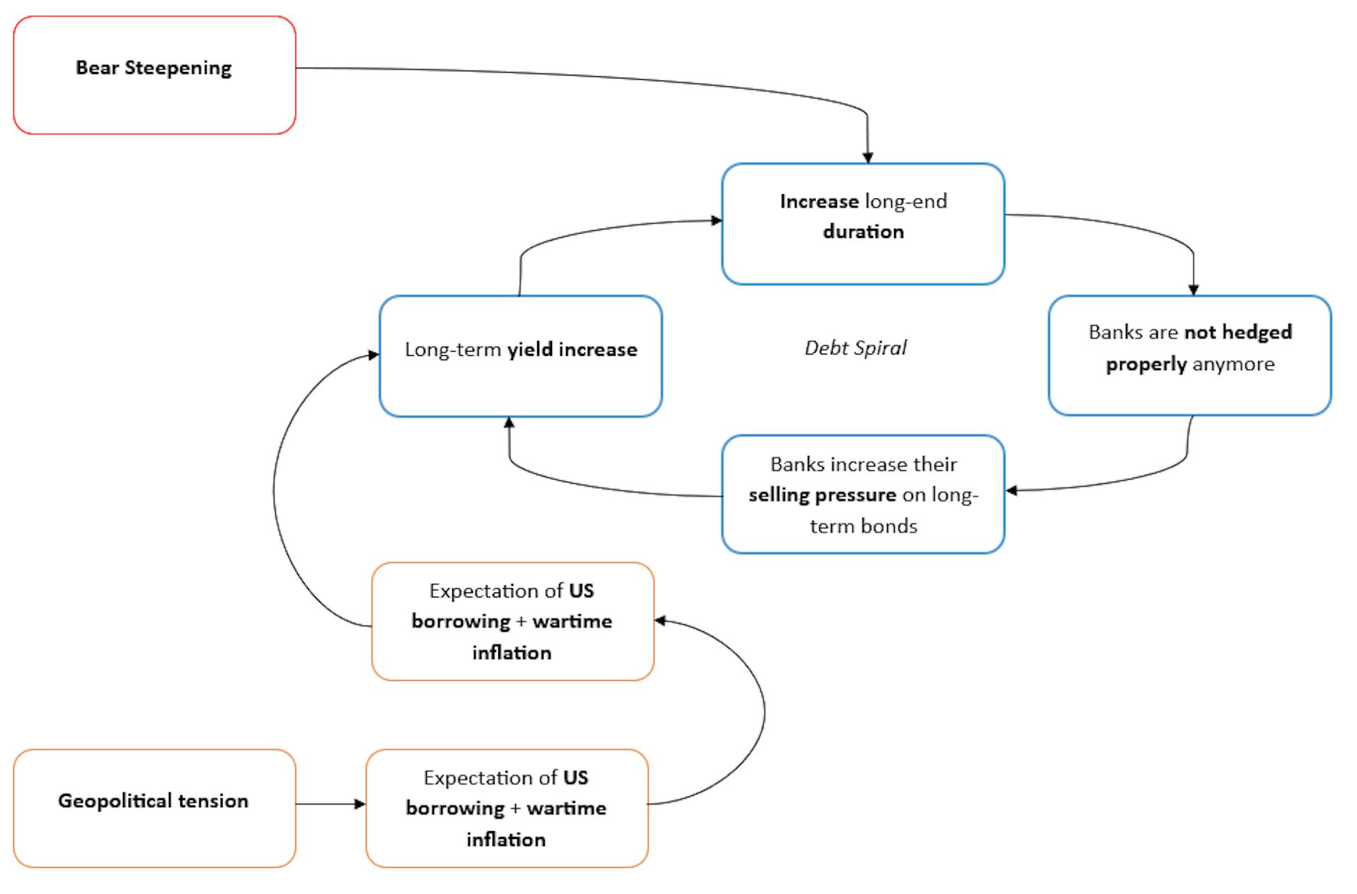 Debt spiral