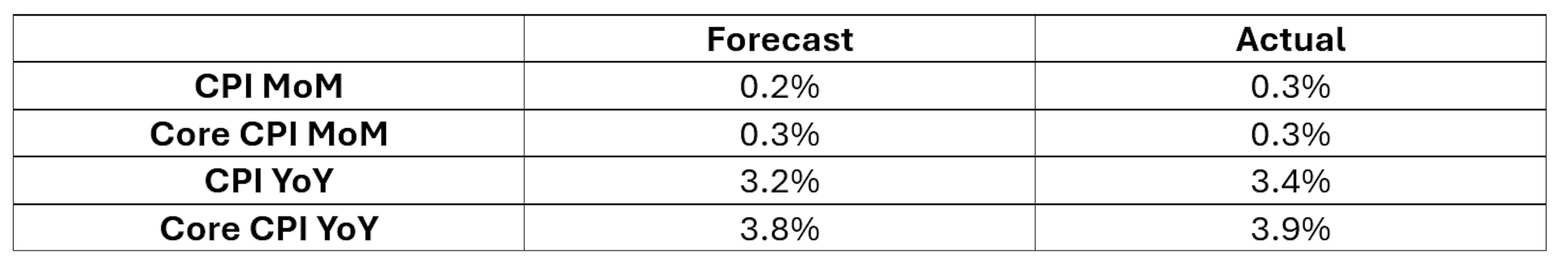 Source: https://www.bls.gov/news.release/cpi.nr0.htm