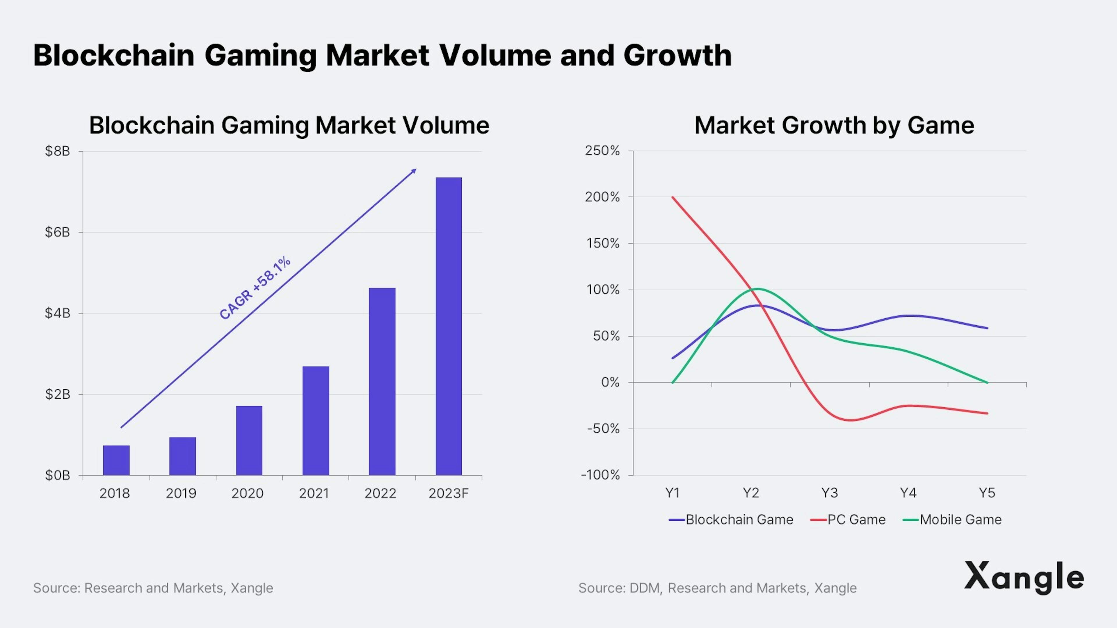Blockchain gaming market volume and growth