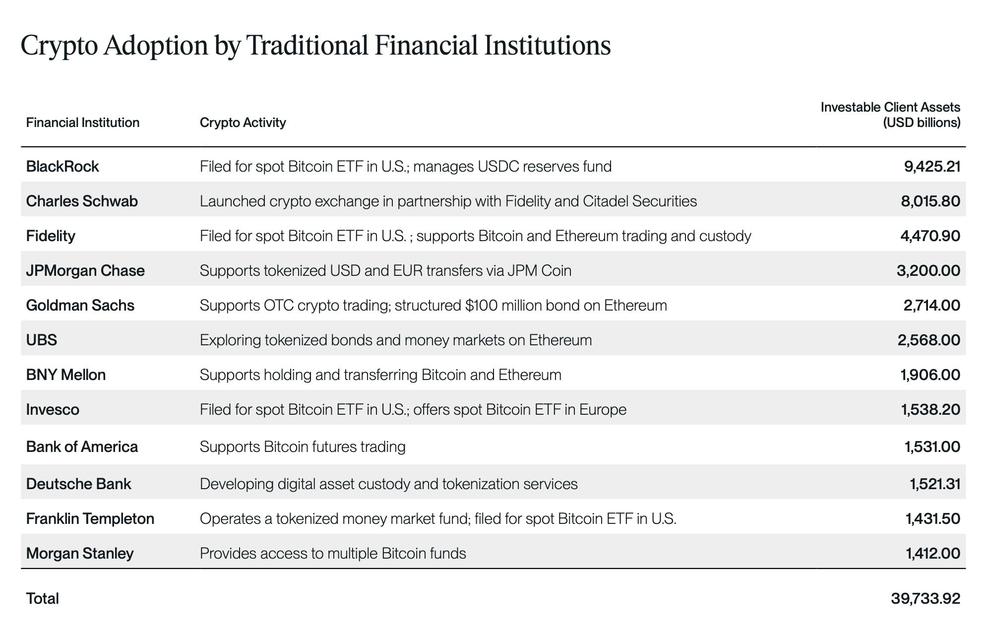 Crypto Adoption by Traditional Financial Institutions