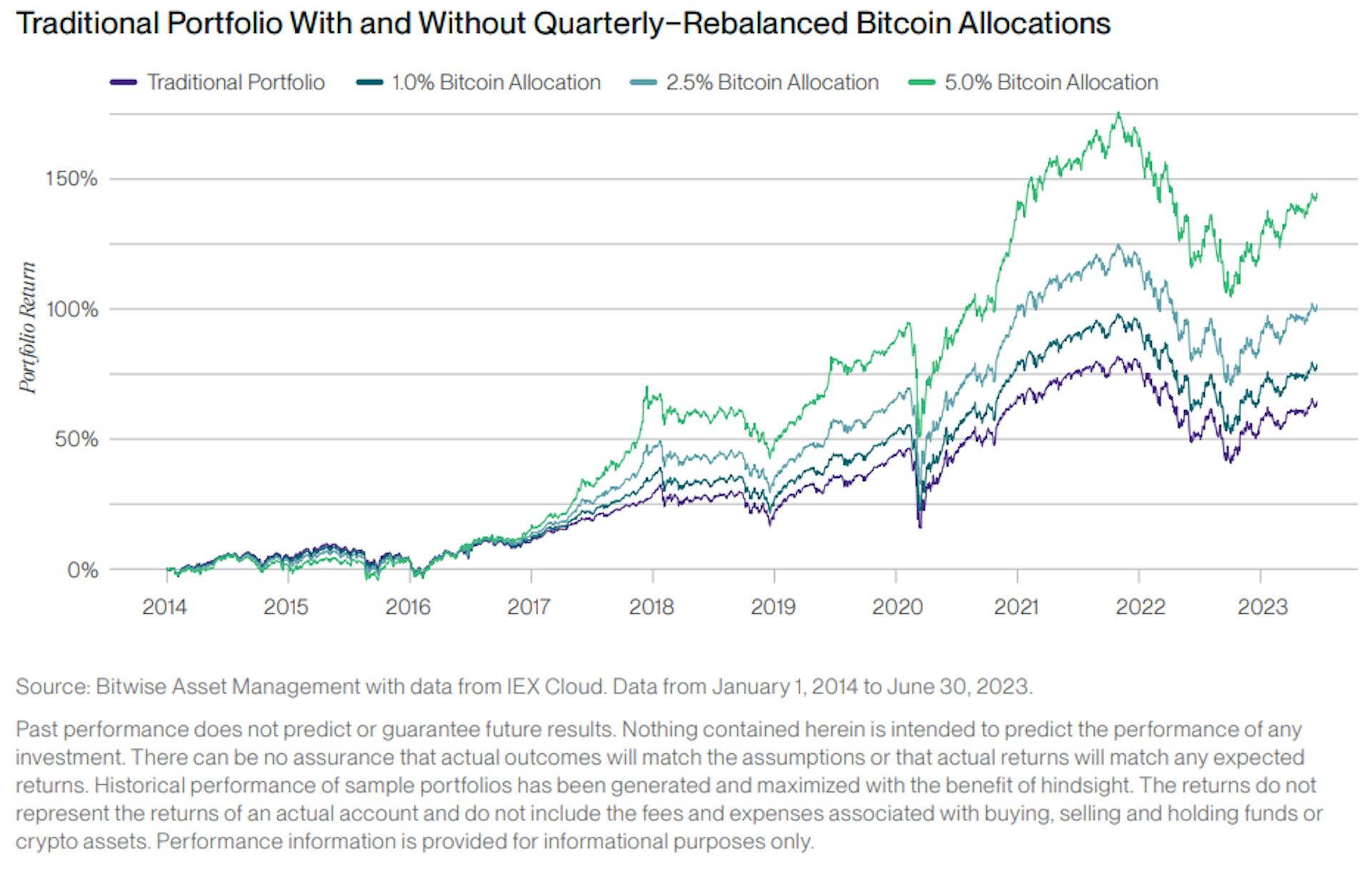 Traditional Portfolio With and Without Bitcoin Allocation, Bitwise