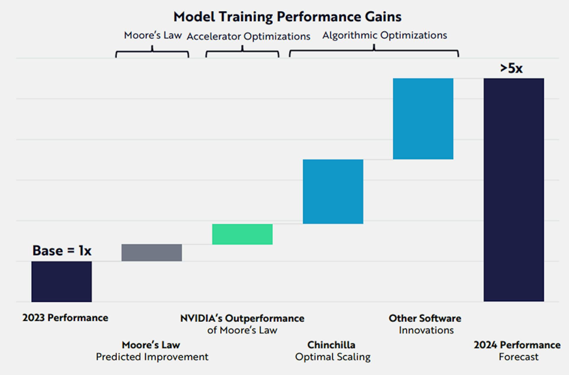 Model training performance gains