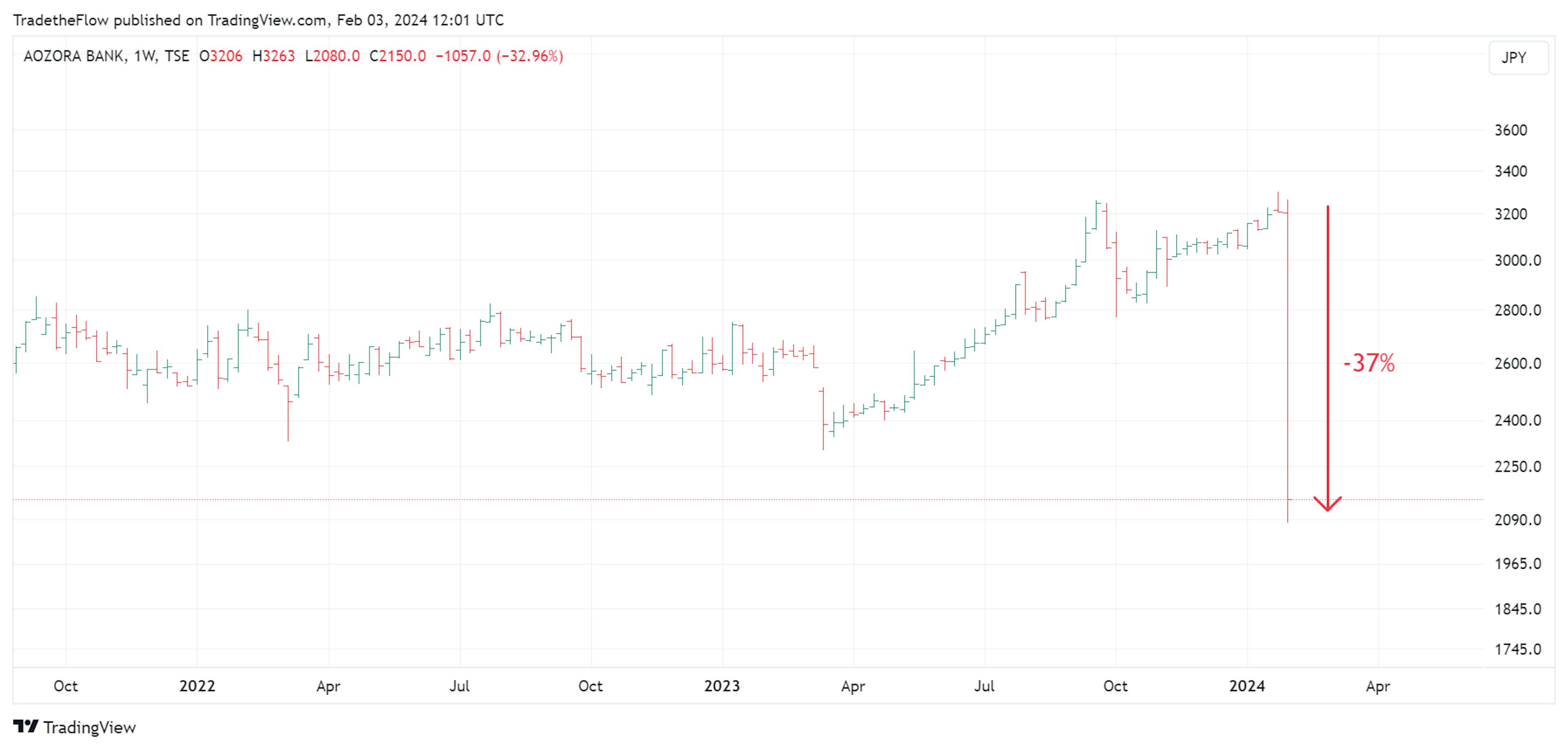 Banks under pressure again