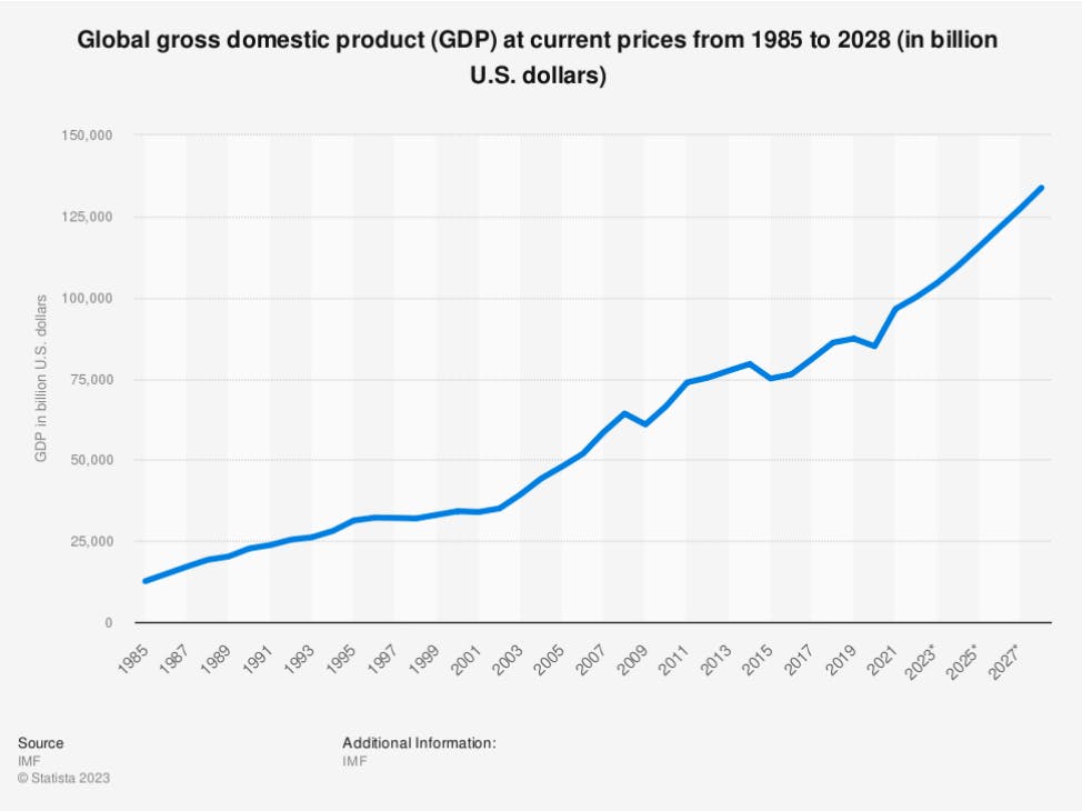 Global gross domestic product
